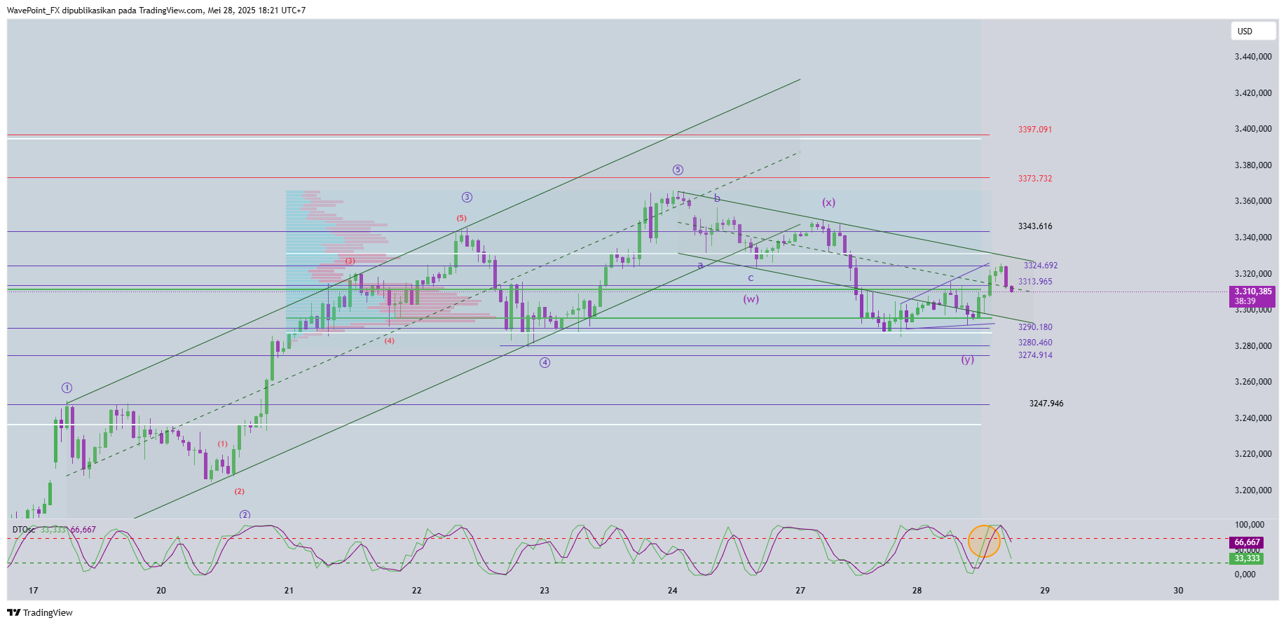 OANDA:XAUUSD Chart Image by WavePoint_FX