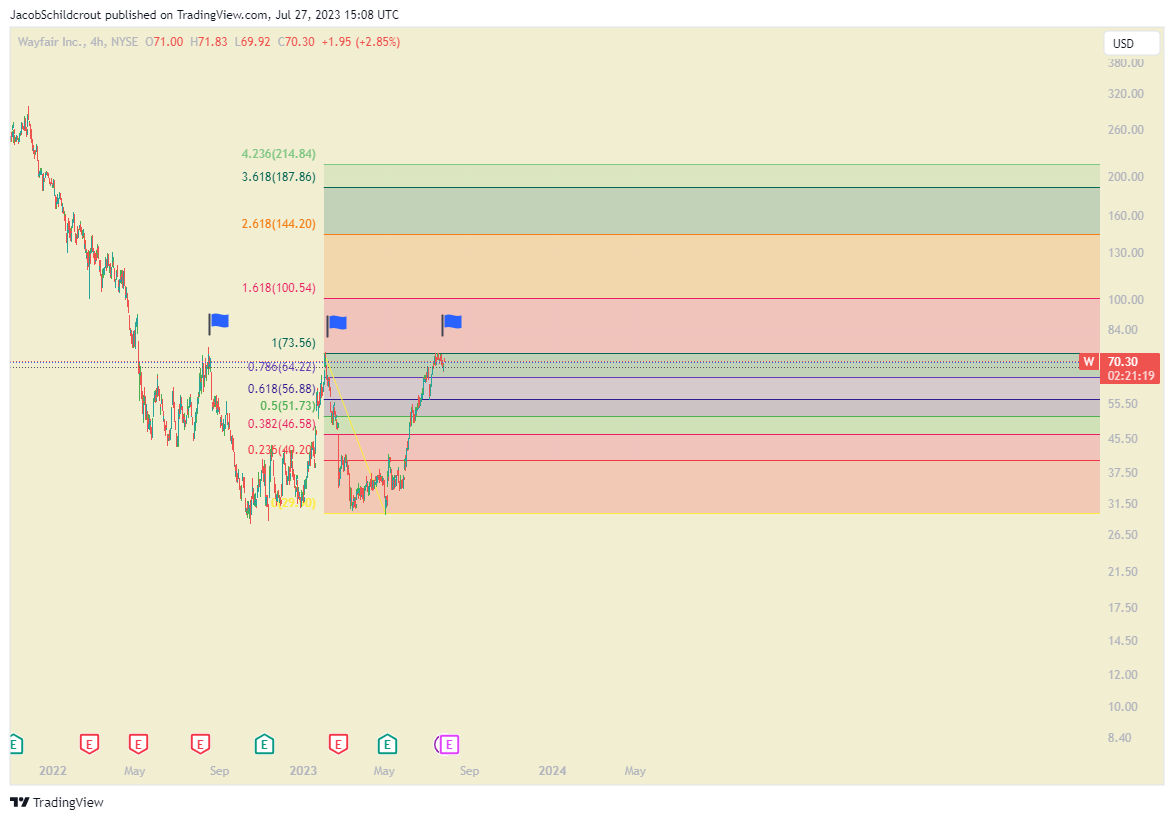 NYSE:W Chart Image by JacobSchildcrout