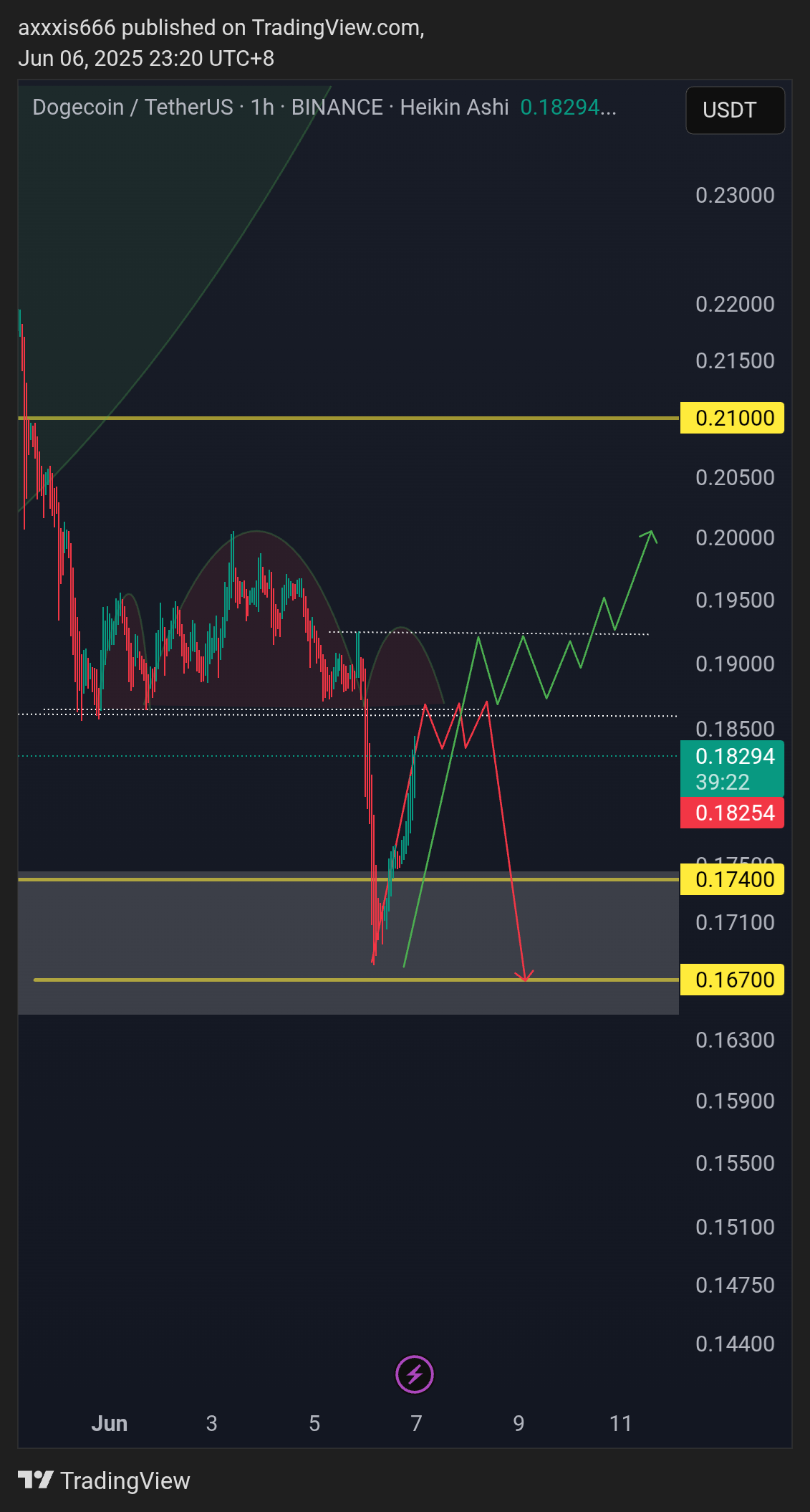 BINANCE:DOGEUSDT Chart Image by axxxis666