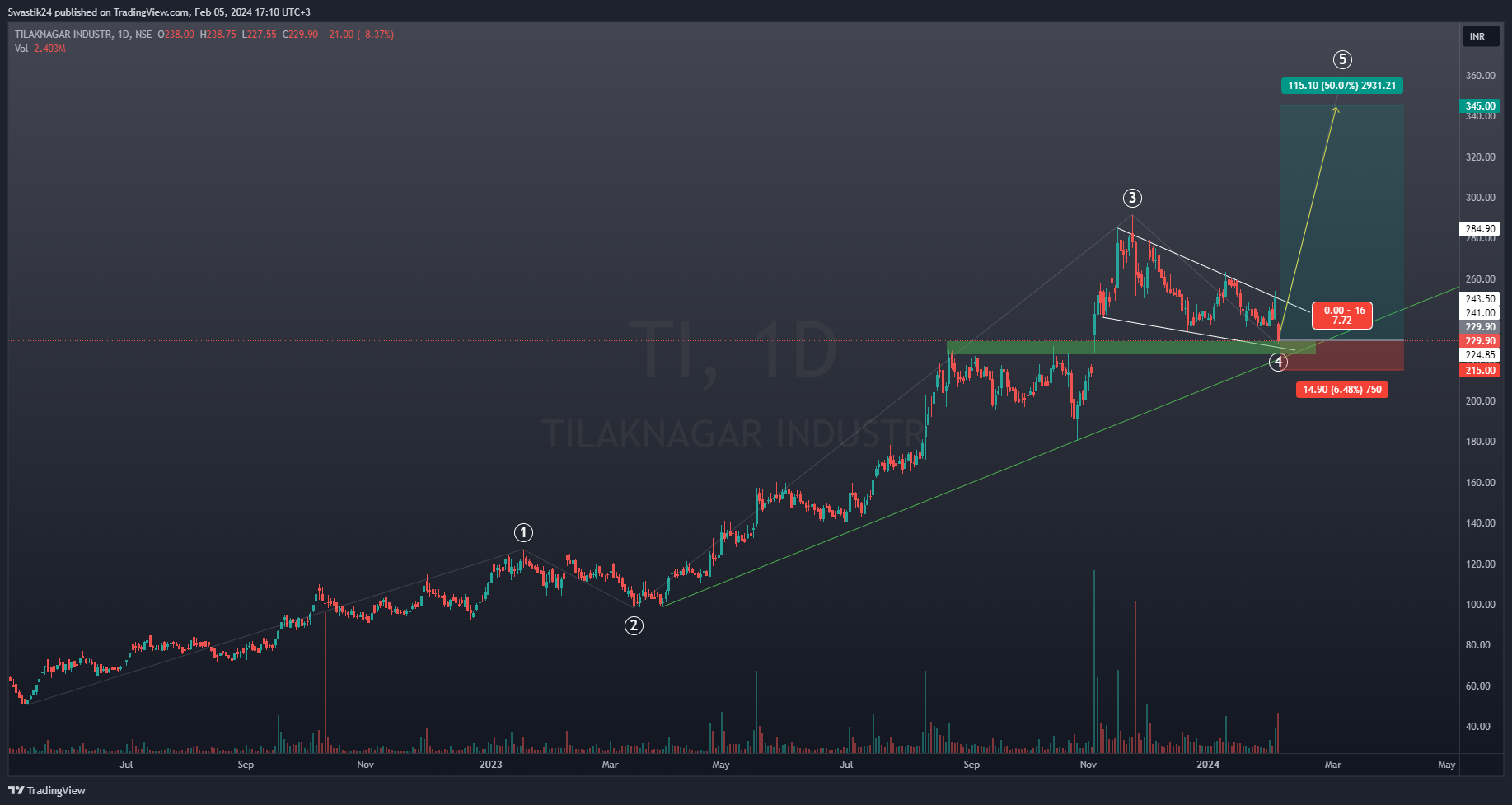 NSE:TI Chart Image by Swastik24