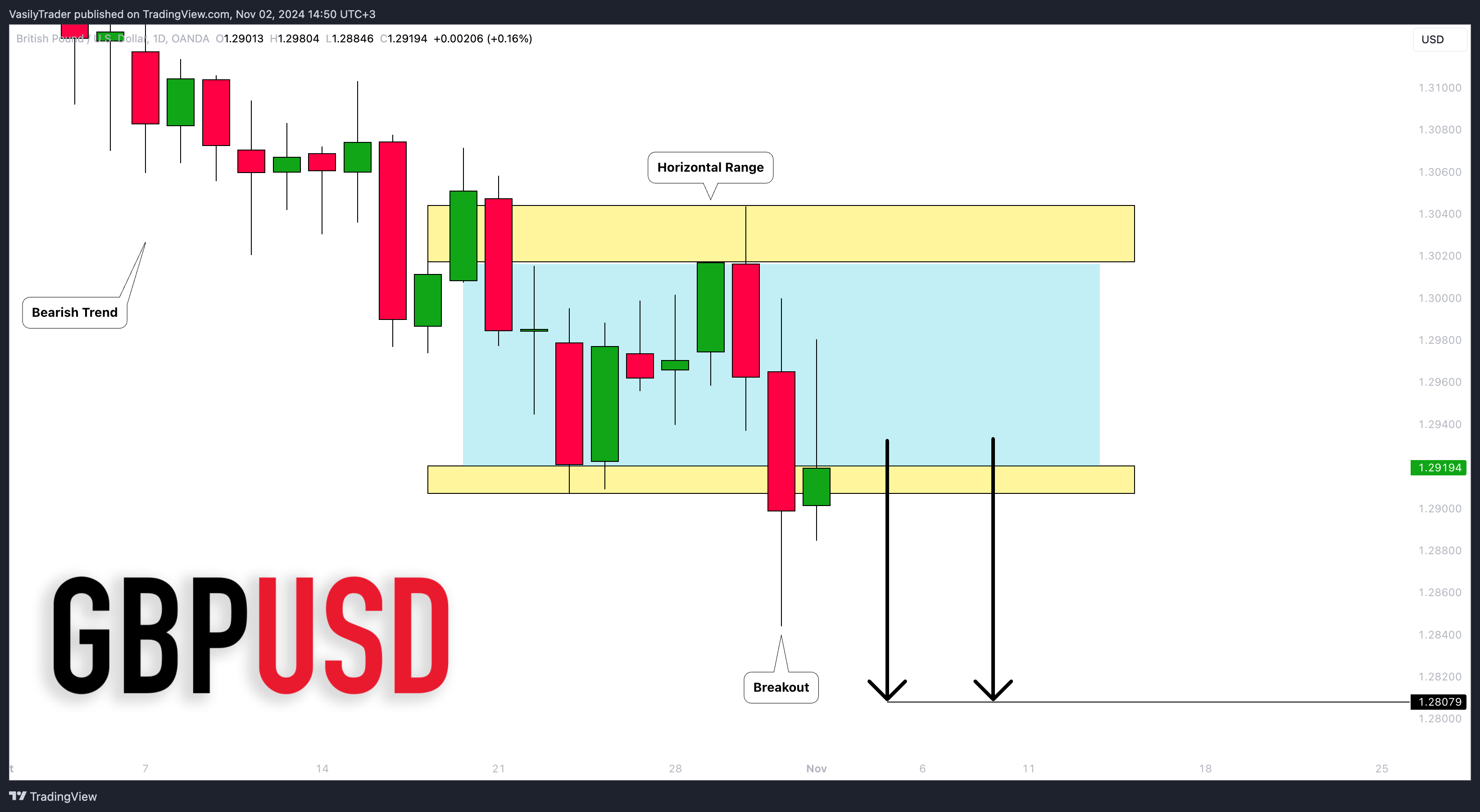 OANDA:GBPUSD Chart Image by VasilyTrader