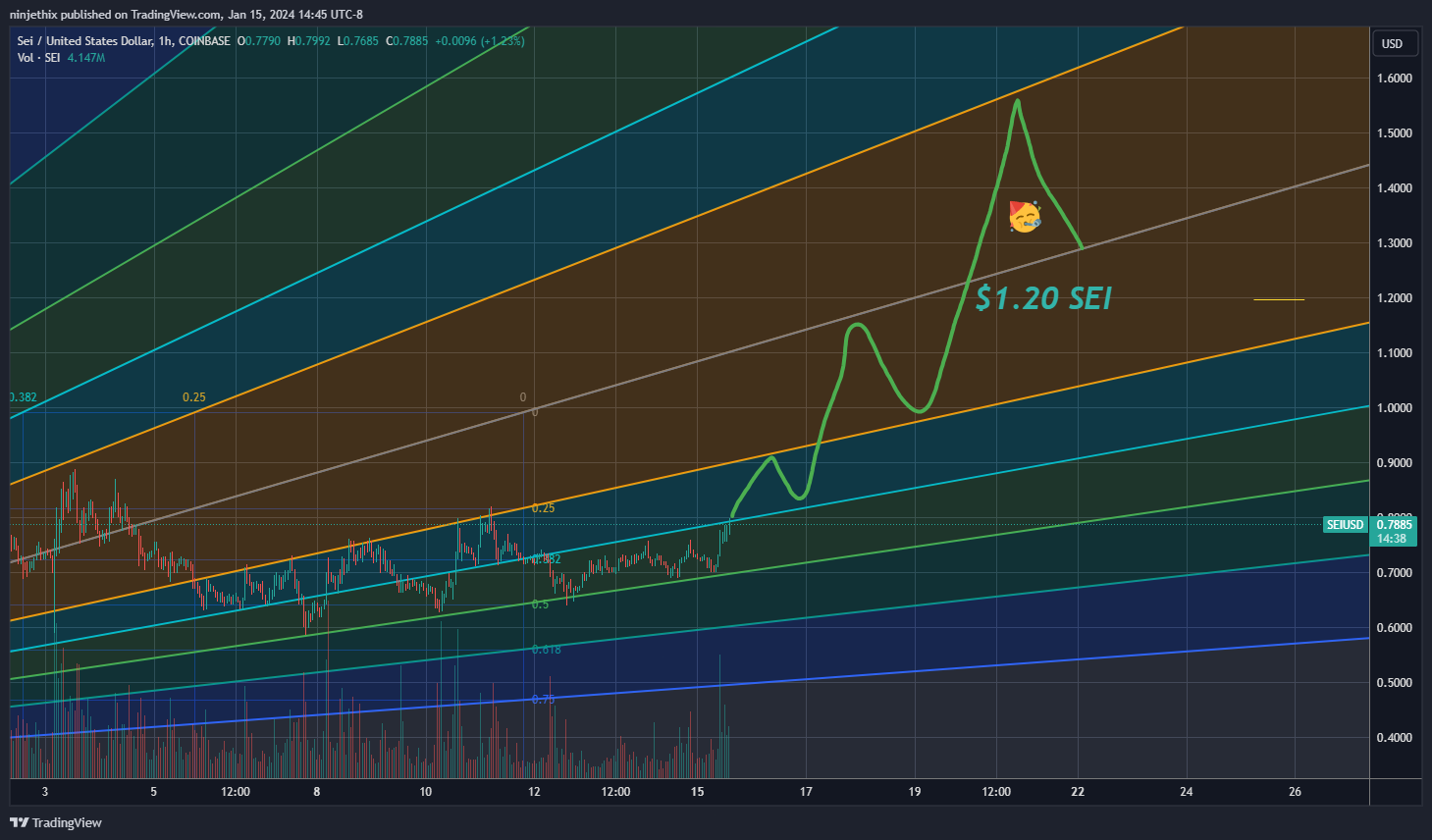 COINBASE:SEIUSD Chart Image by ninjethix