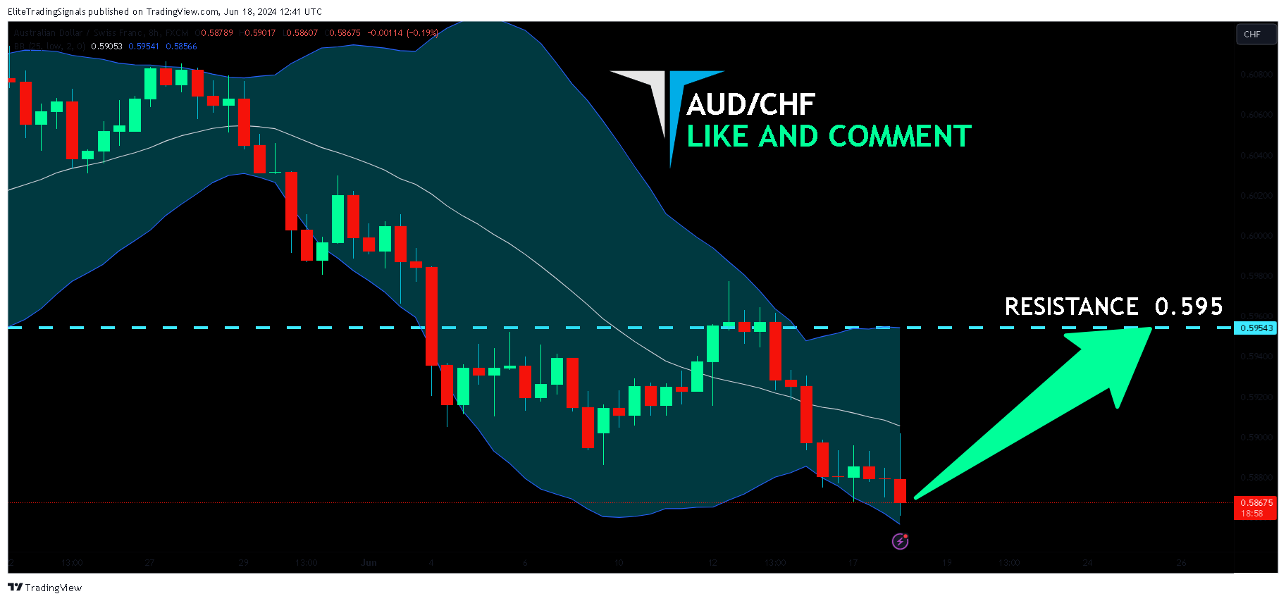 FX:AUDCHF Chart Image by EliteTradingSignals