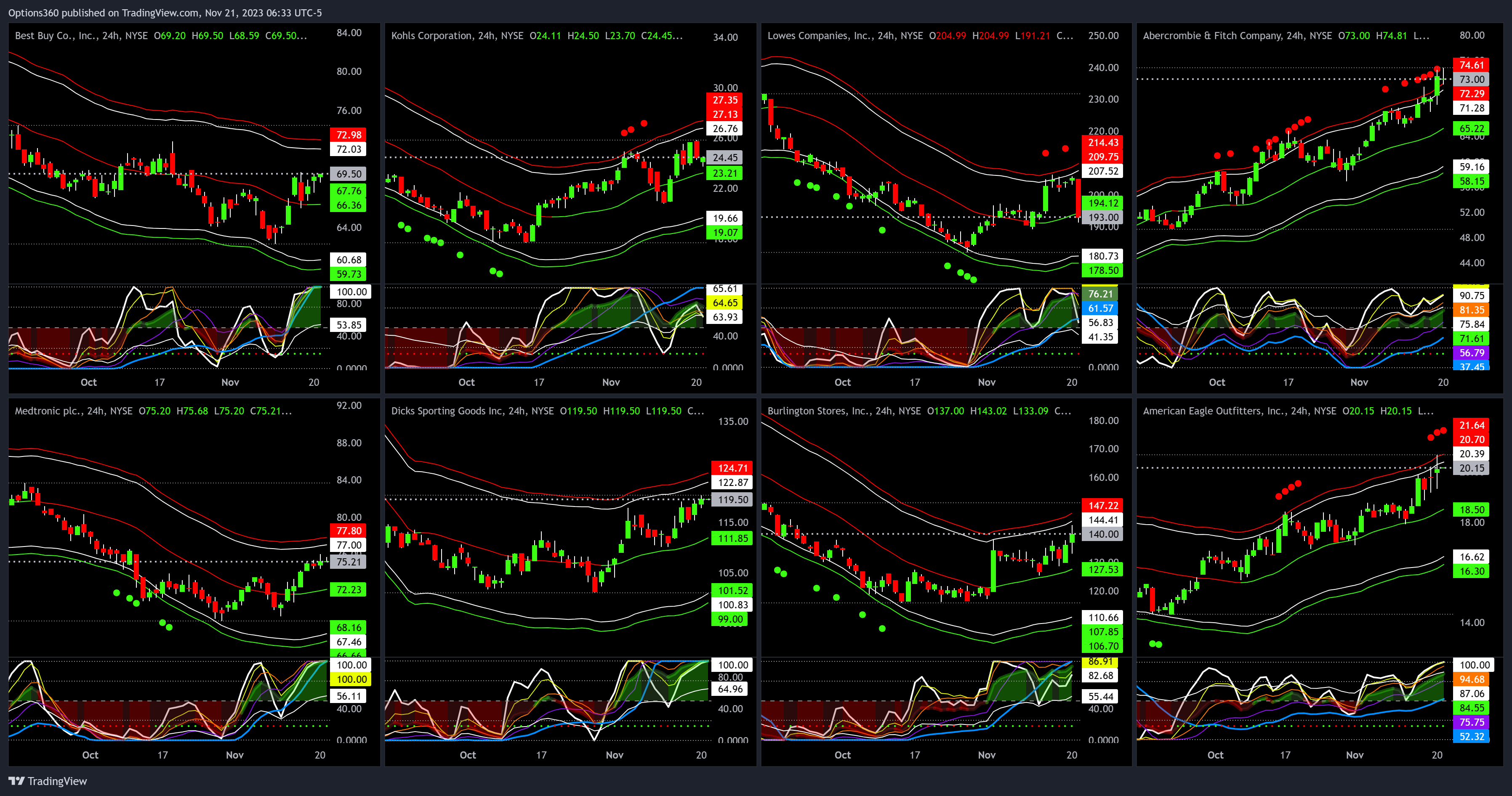 NYSE:DKS Chart Image by Options360