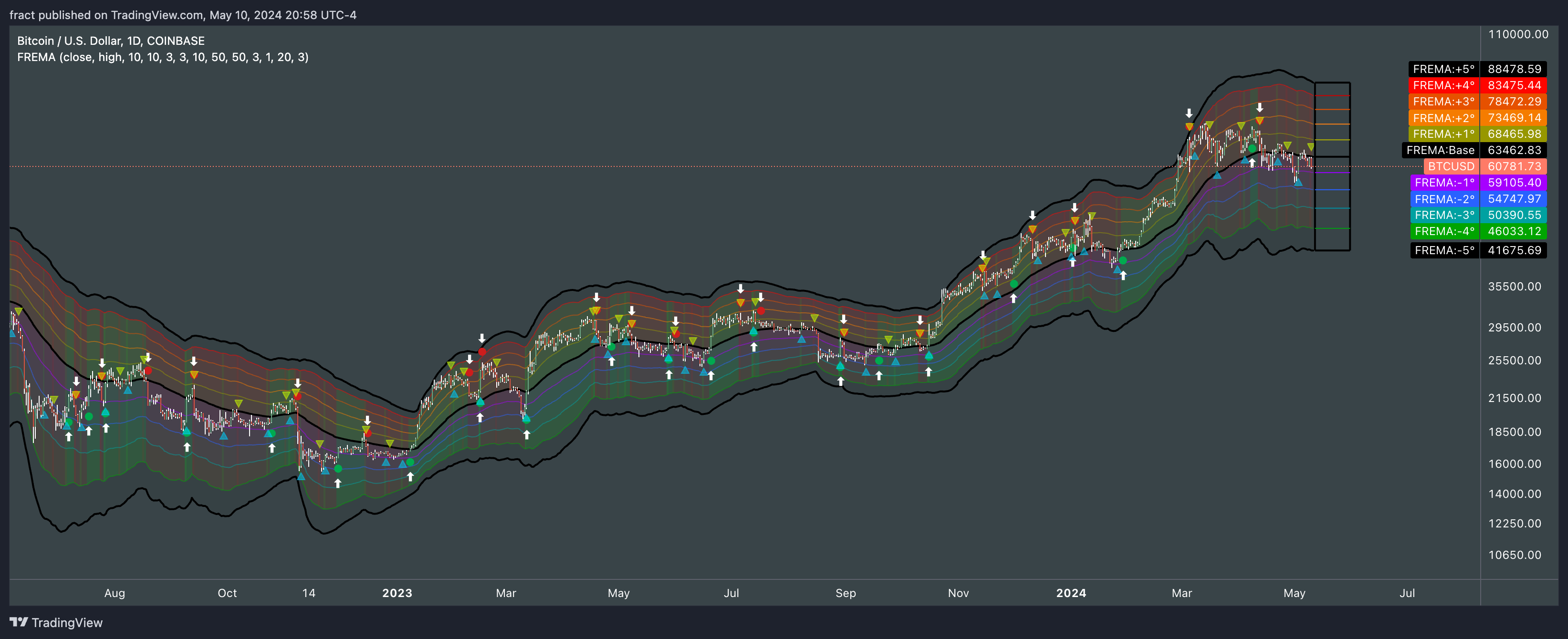 COINBASE:BTCUSD Chart Image by fract