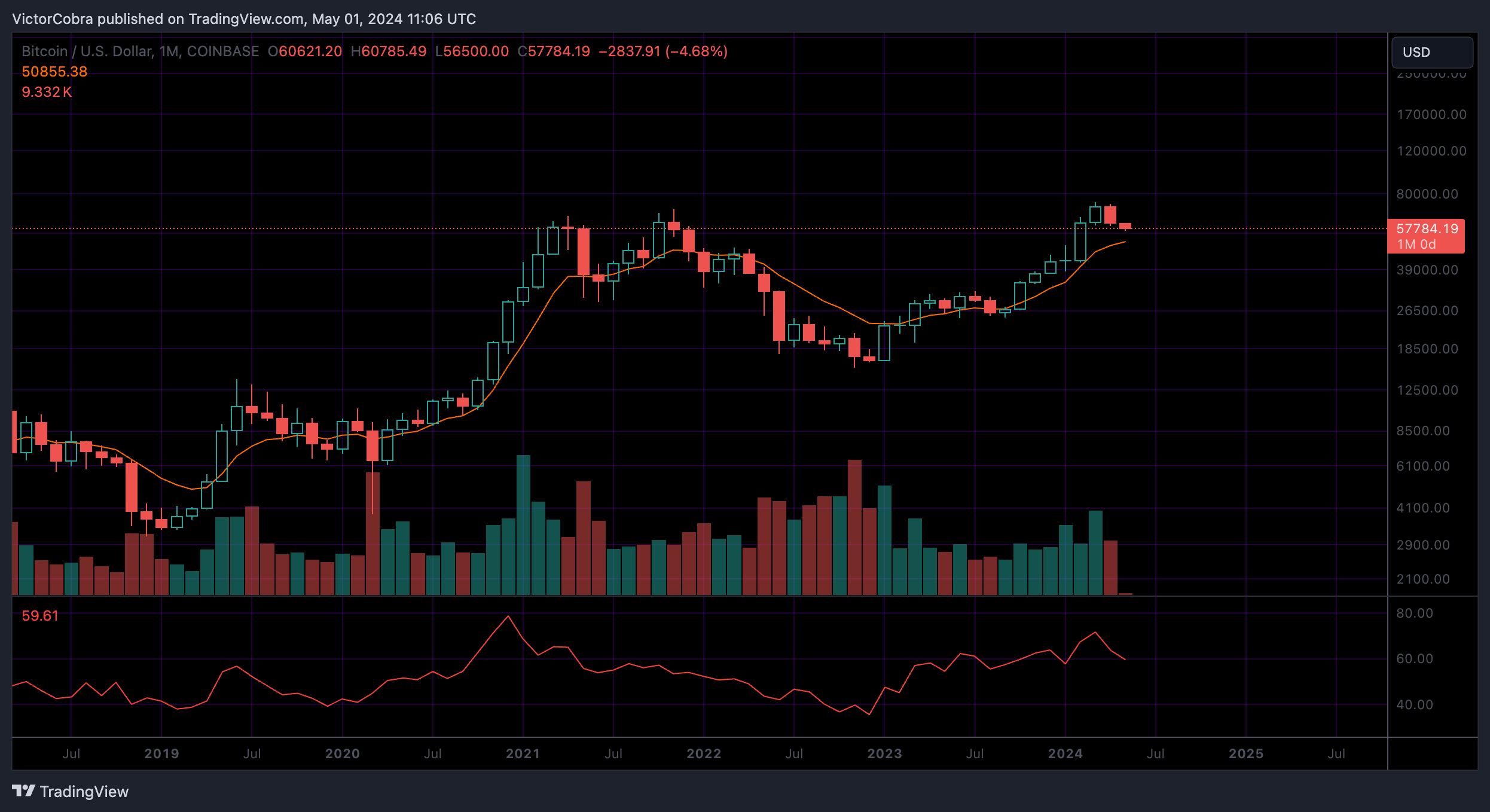 COINBASE:BTCUSD Chart Image by VictorCobra