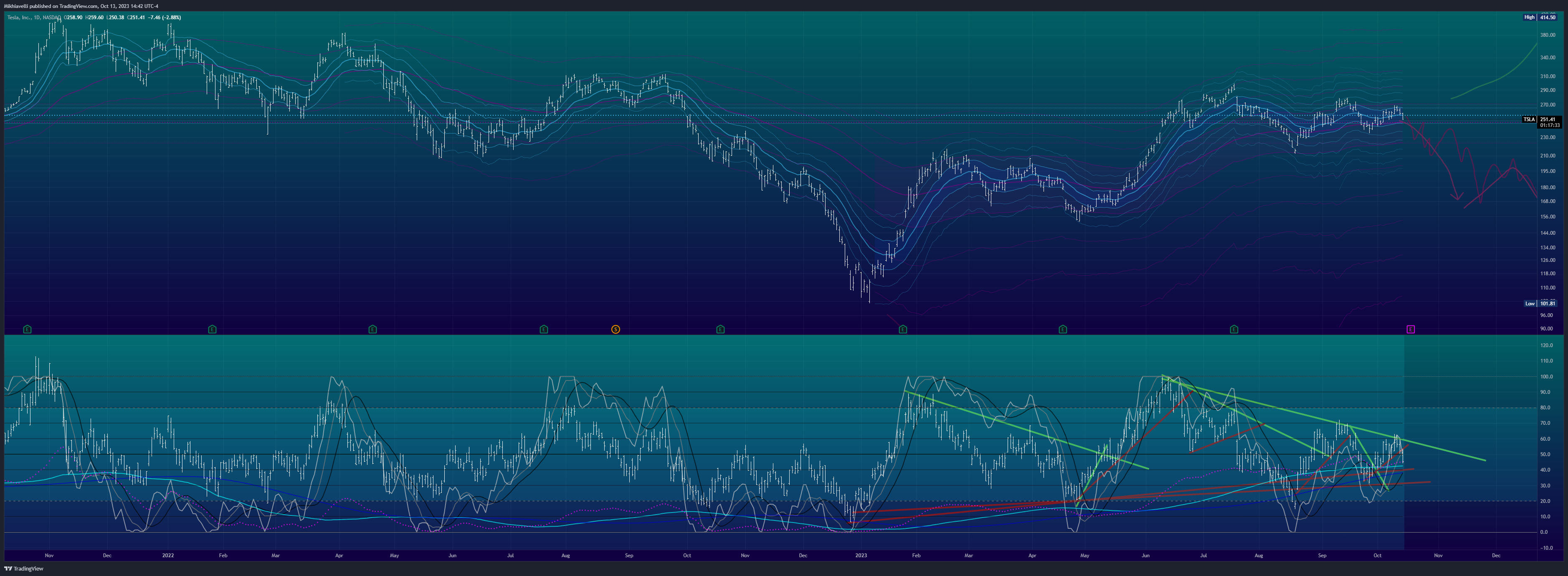 BATS:TSLA Chart Image by Mikhiavelli