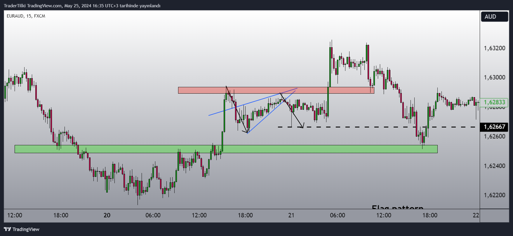 FX:EURAUD Chart Image by TraderTilki