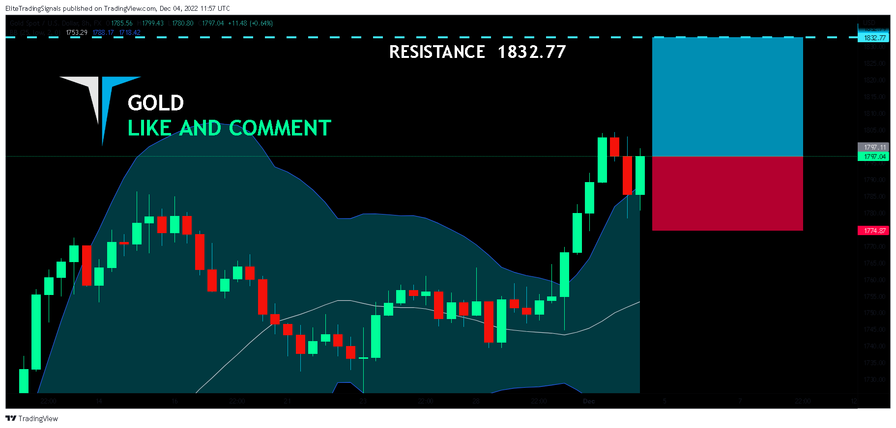 FX:XAUUSD Chart Image by EliteTradingSignals