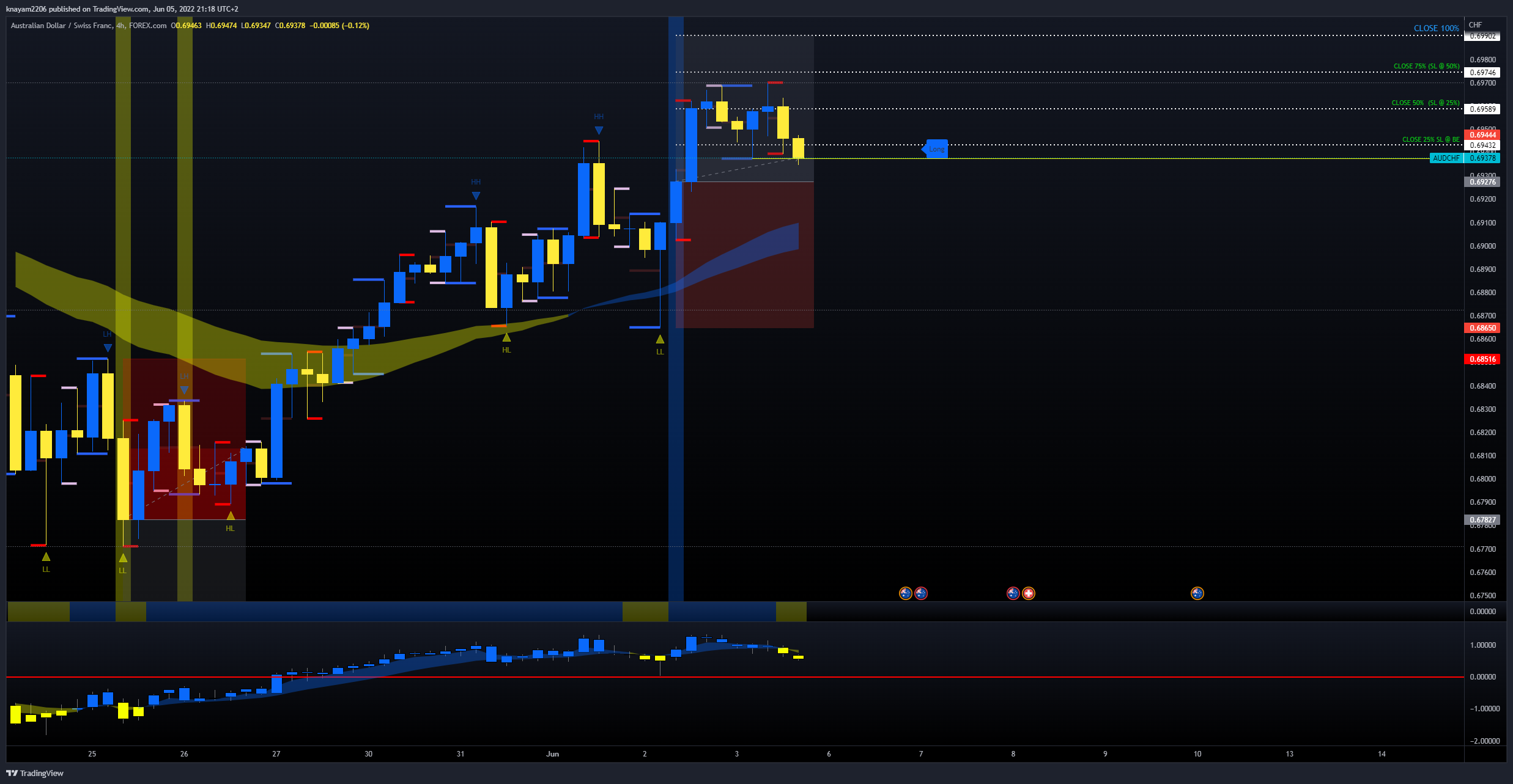 FOREXCOM:AUDCHF Chart Image by theEdger