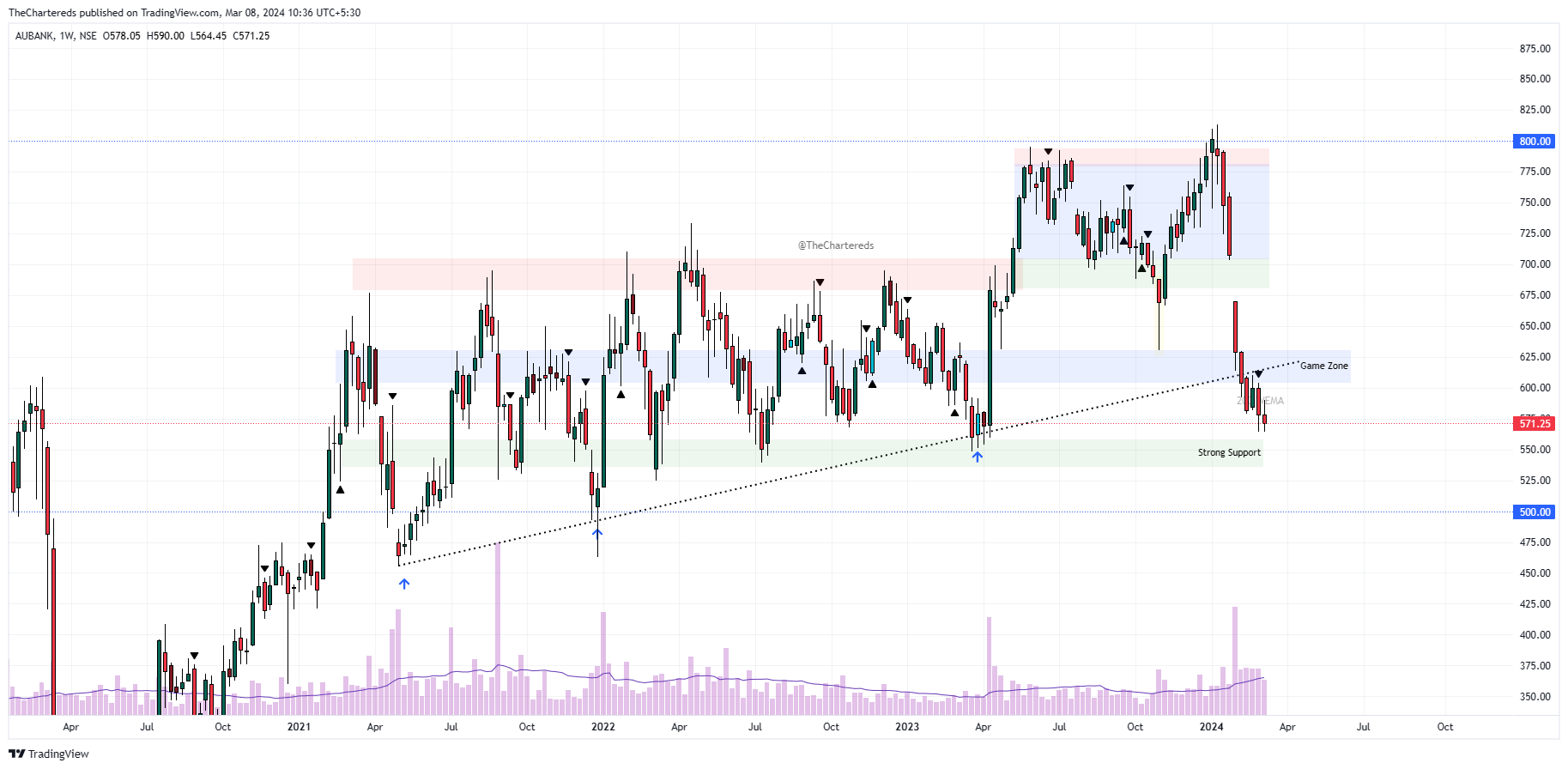NSE:AUBANK Chart Image by TheChartereds