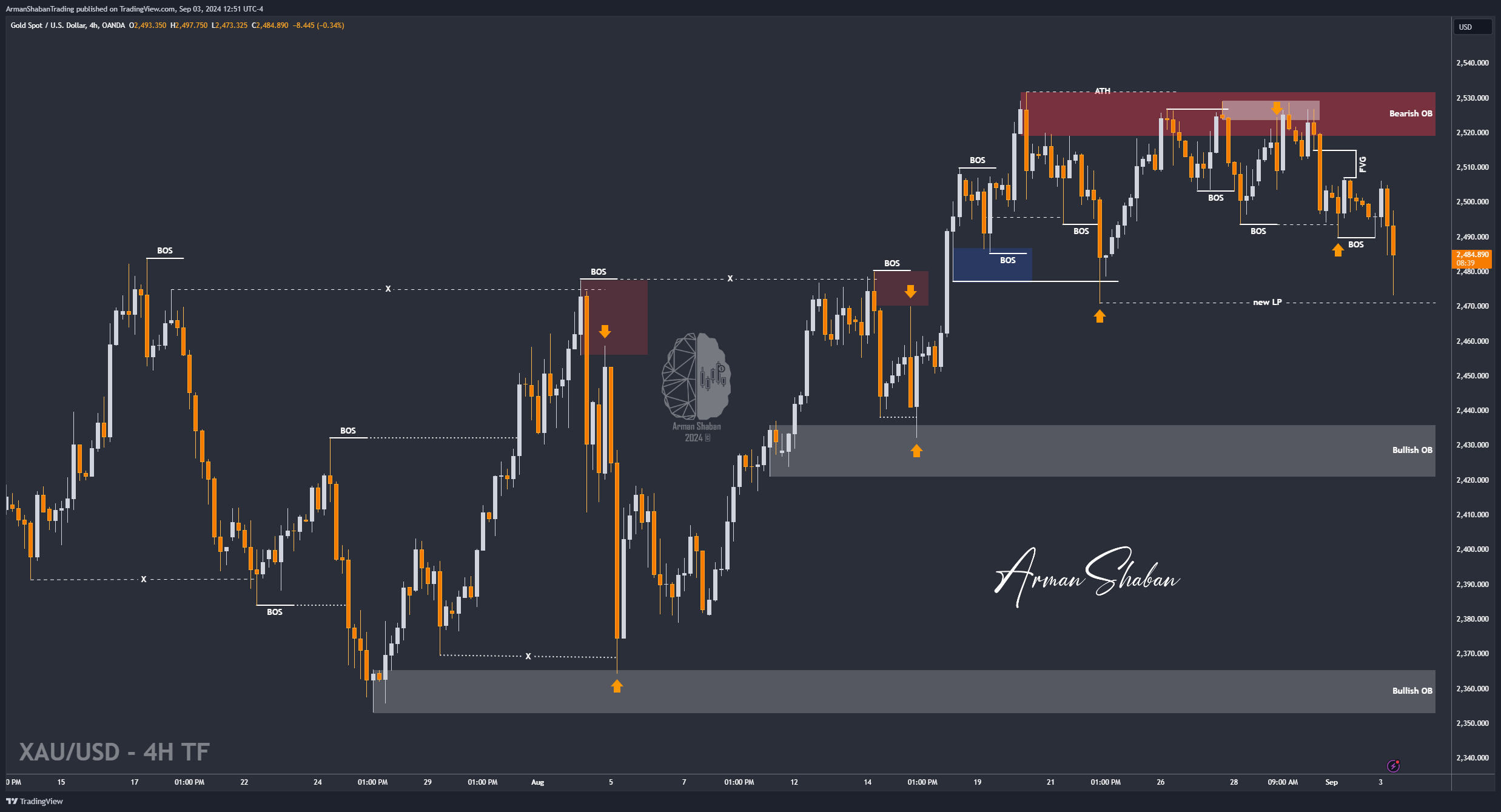 OANDA:XAUUSD Chart Image by ArmanShabanTrading