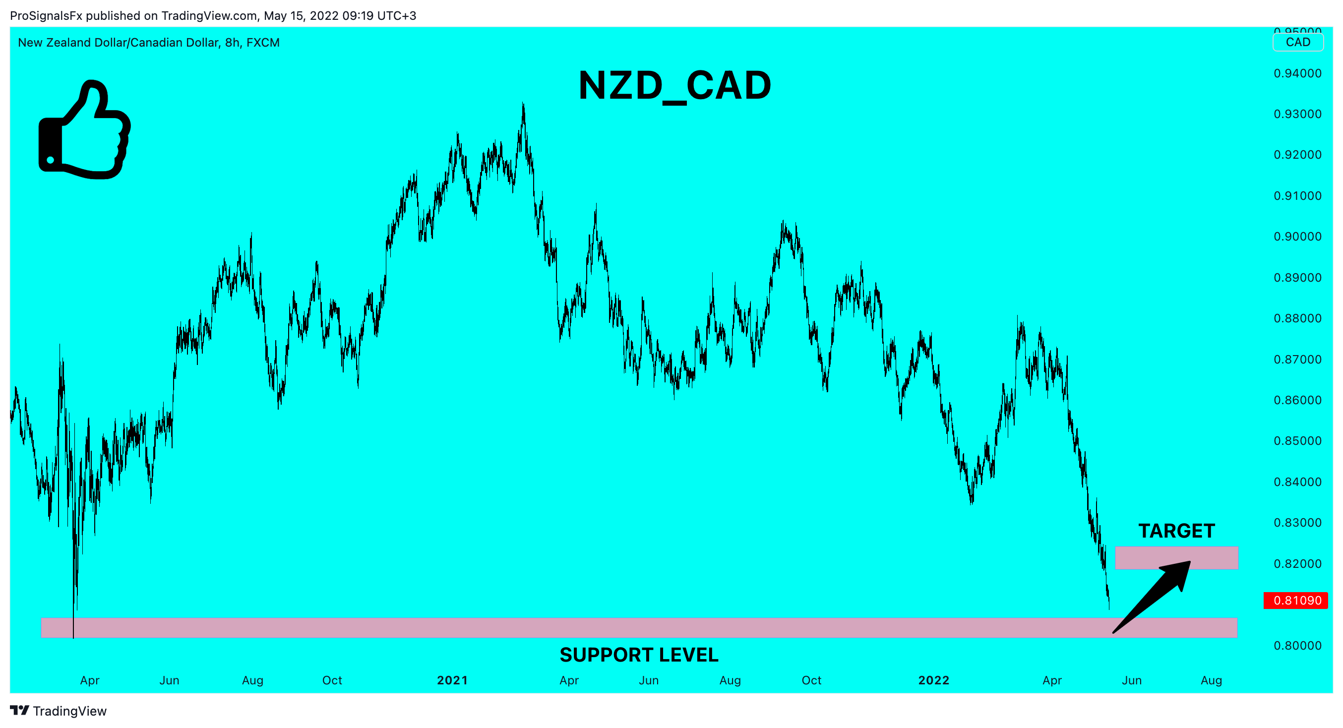 FX:NZDCAD Chart Image by ProSignalsFx