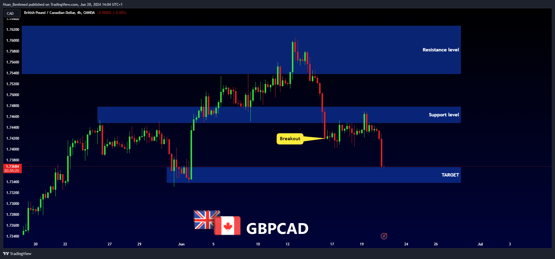 OANDA:GBPCAD Chart Image by Hsan_Benhmed