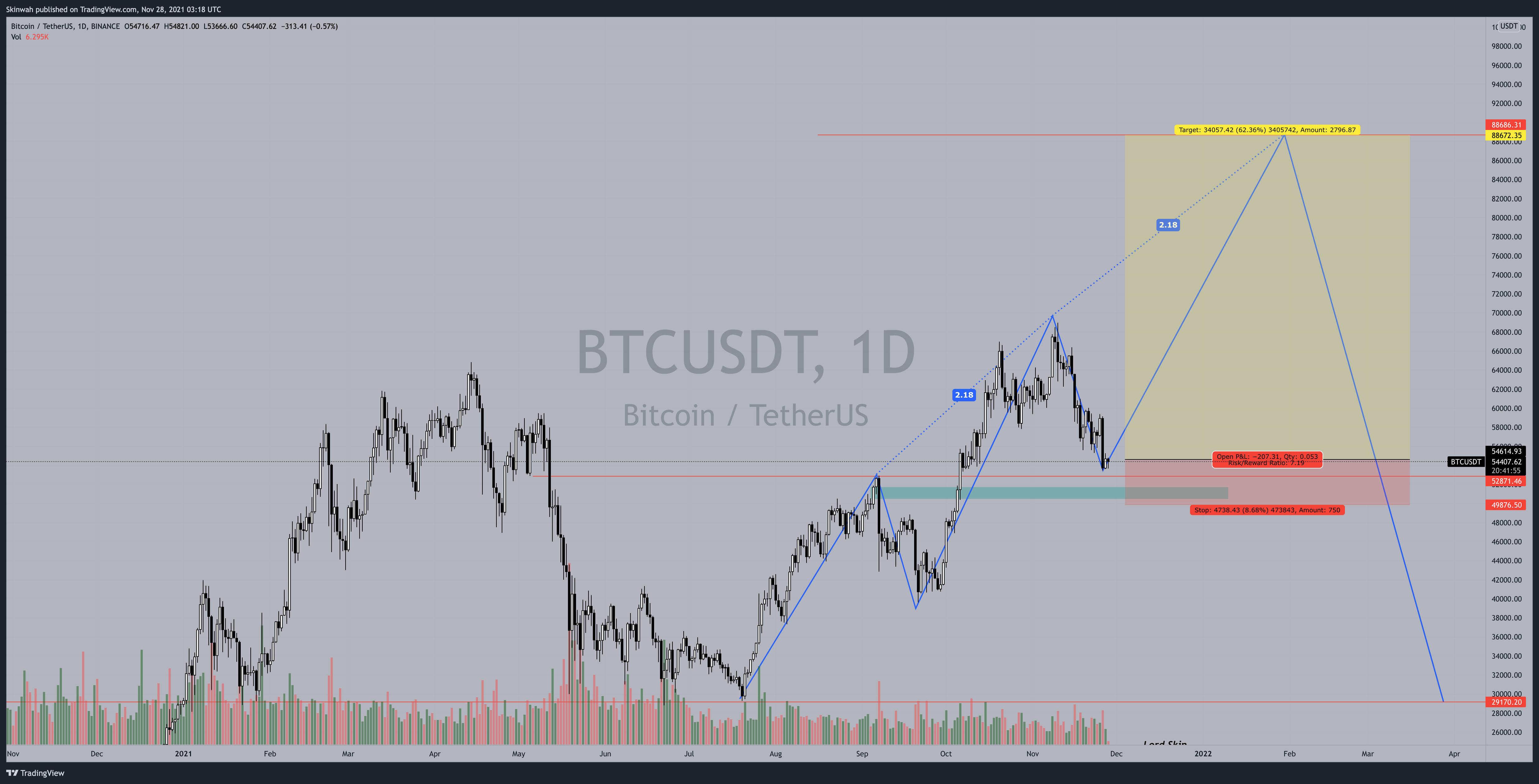 BINANCE:BTCUSDT Chart Image by Skinwah