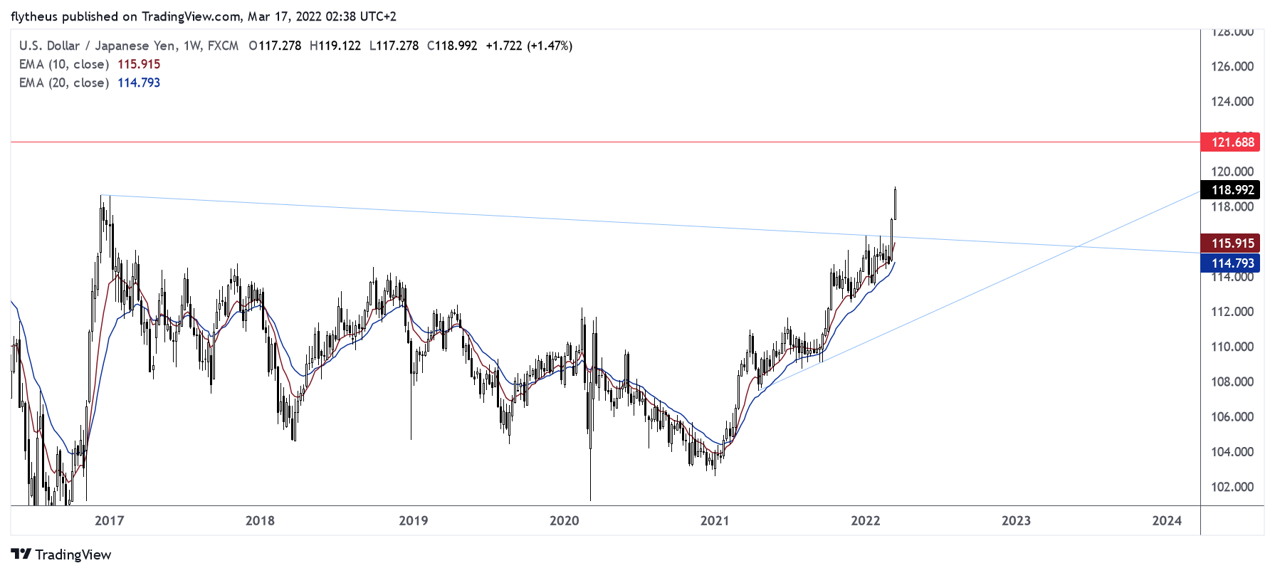 FX:USDJPY Chart Image by TradeLive-