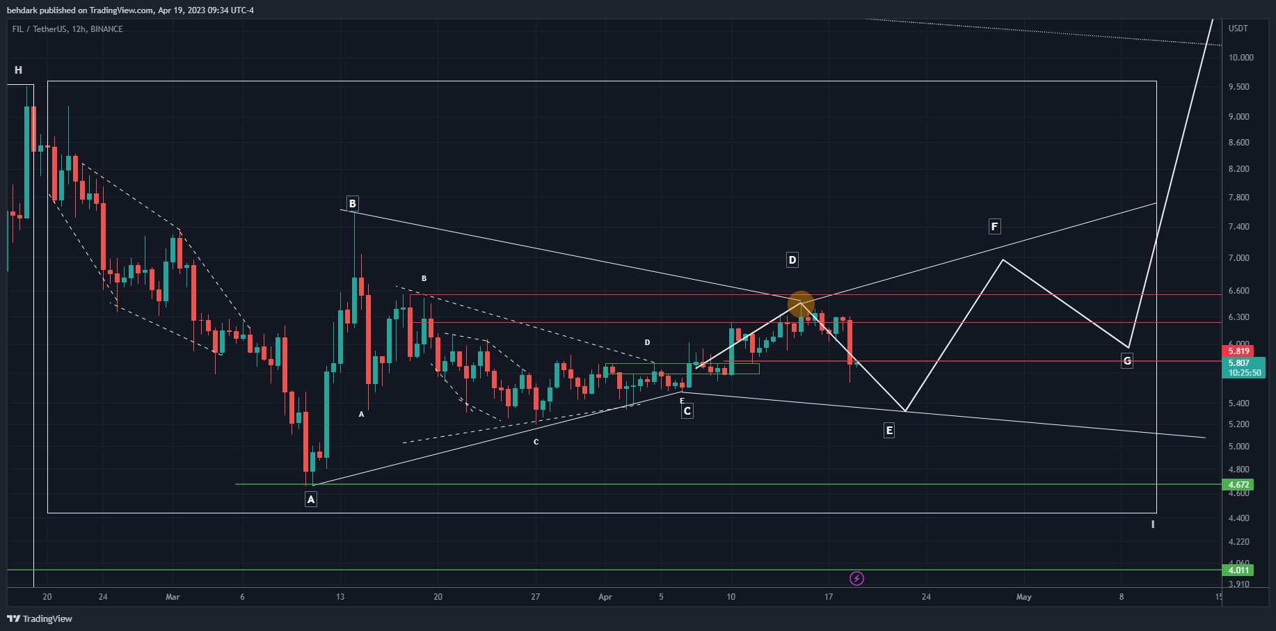 BINANCE:FILUSDT Chart Image by behdark