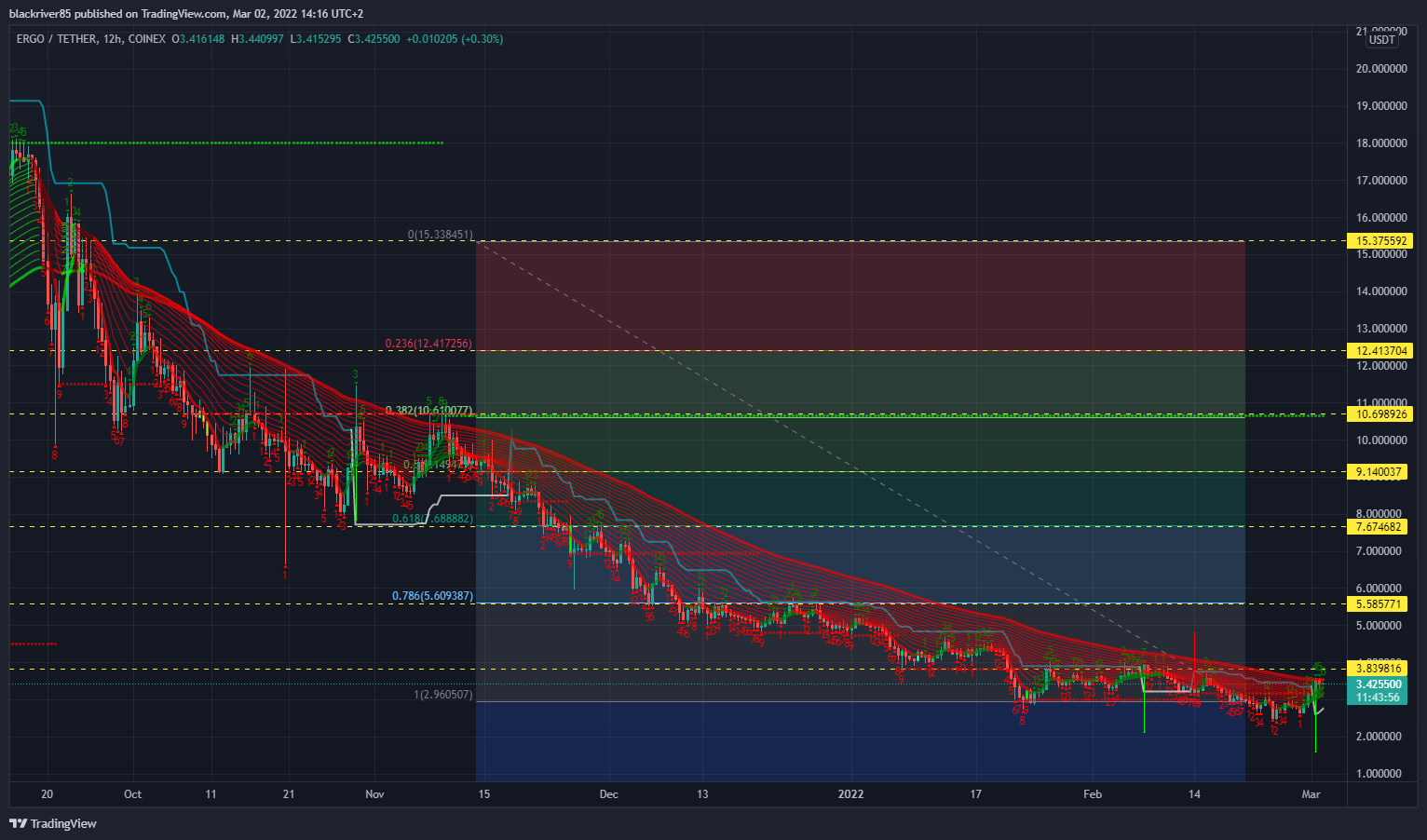 COINEX:ERGUSDT Chart Image by blackriver85