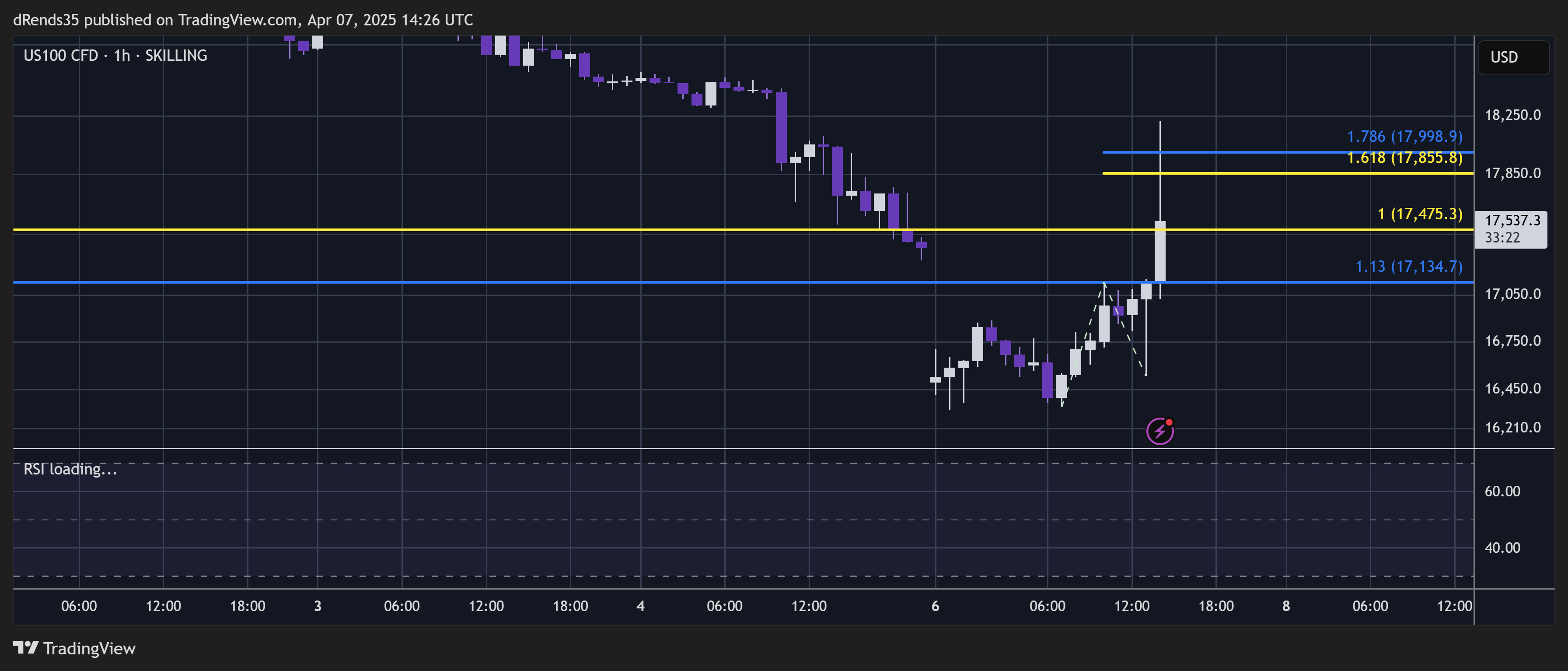 SKILLING:US100 Chart Image by dRends35