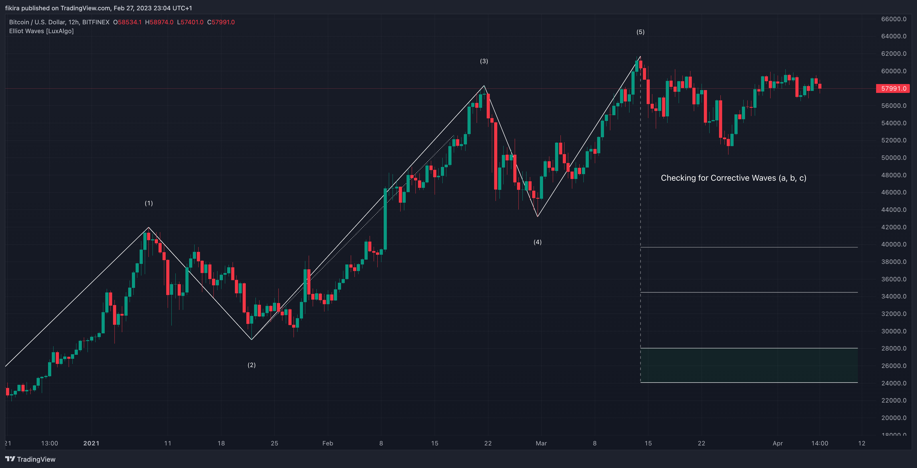 BITFINEX:BTCUSD Chart Image by fikira