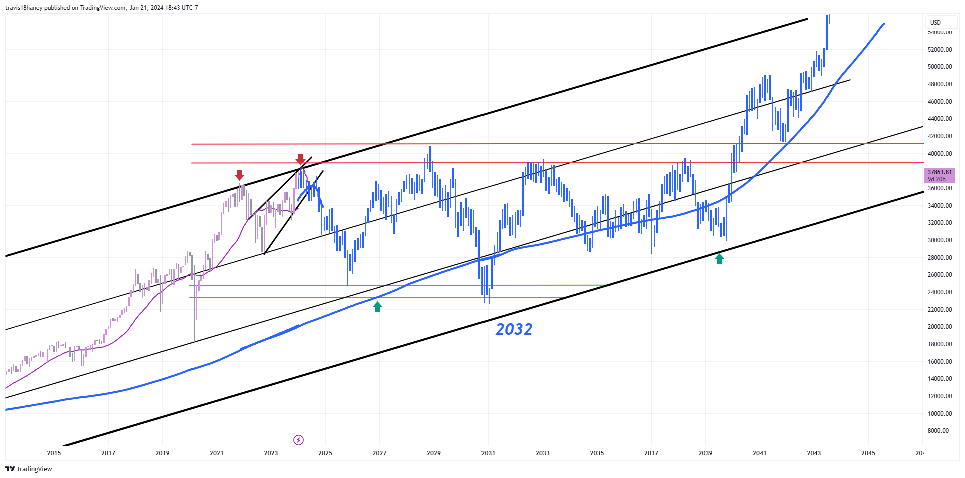 TVC:DJI Chart Image by Dow_Jones_Maestro
