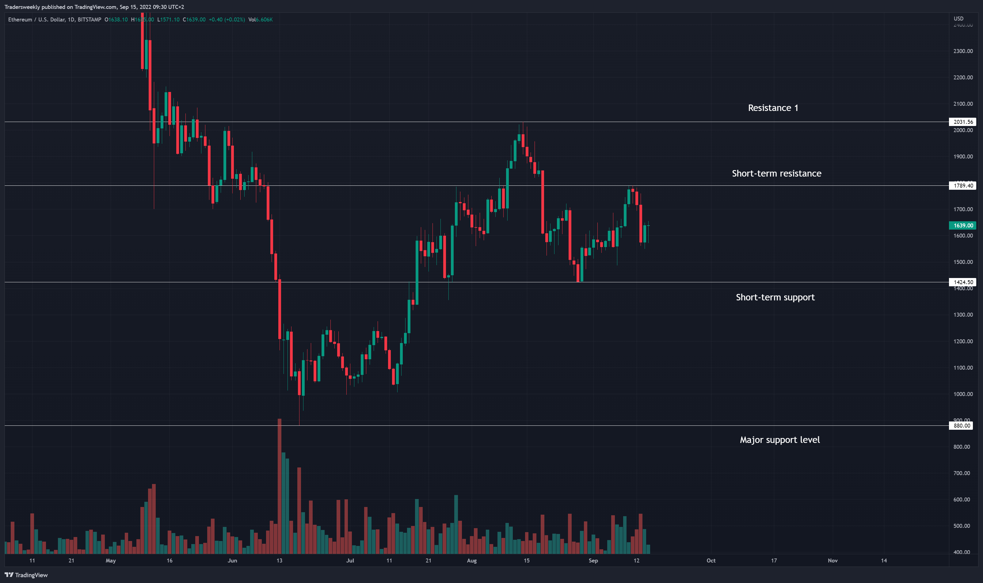 BITSTAMP:ETHUSD Chart Image by Tradersweekly