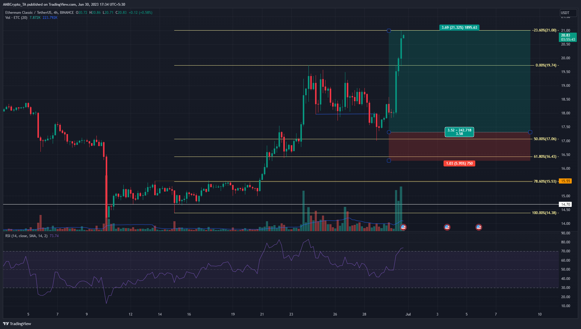 BINANCE:ETCUSDT Chart Image by AMBCrypto_TA