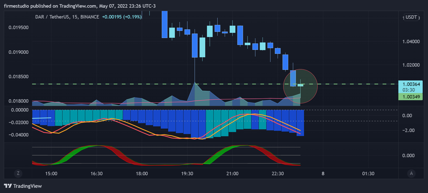 BINANCE:DARUSDT Chart Image by firmestudio