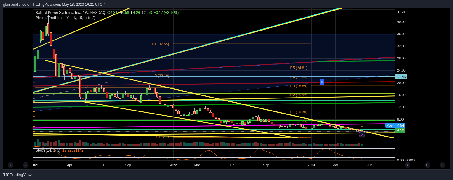 NASDAQ:BLDP Chart Image by gkm