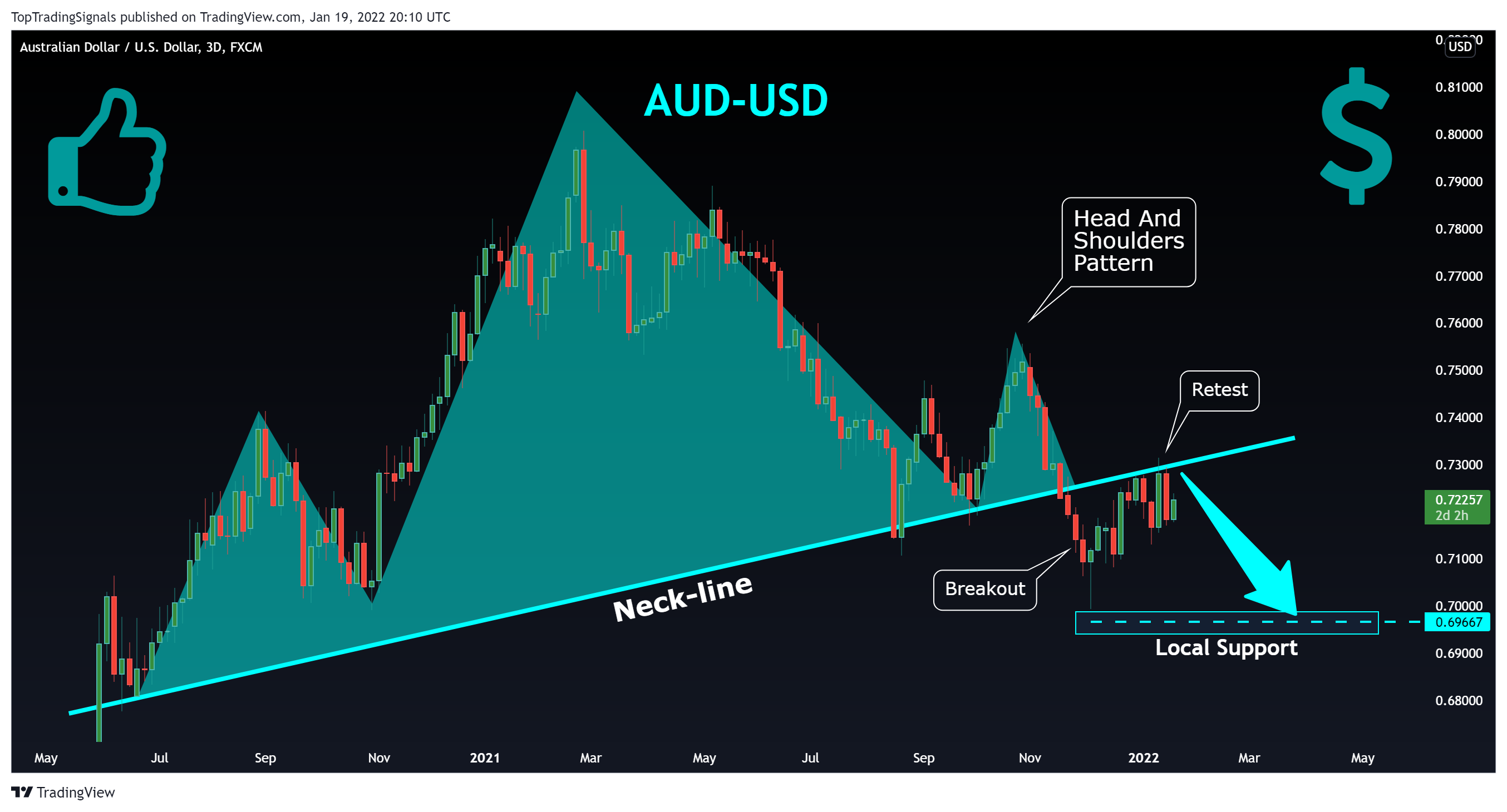 FX:AUDUSD Chart Image by TopTradingSignals