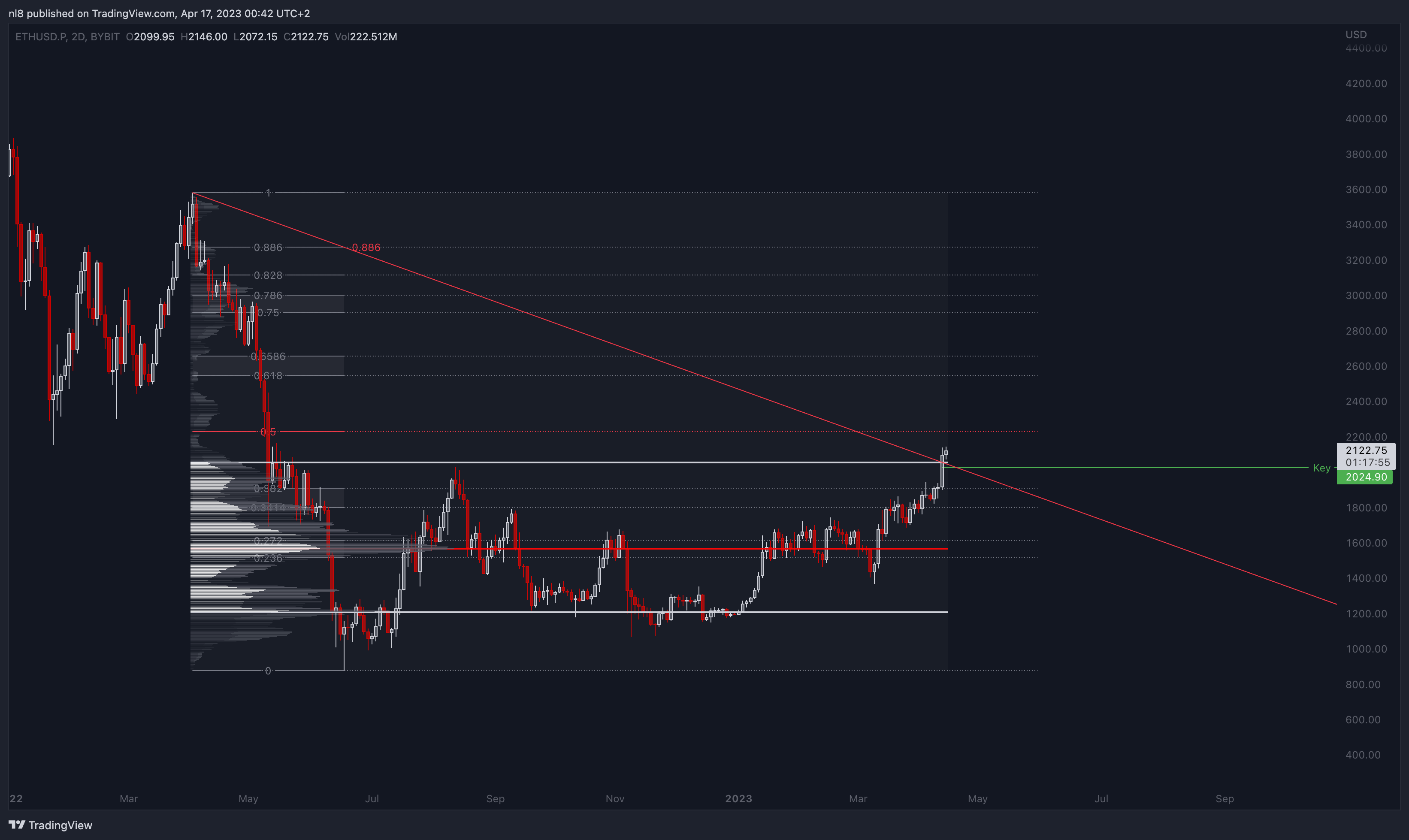 BYBIT:ETHUSD.P Chart Image by nl8