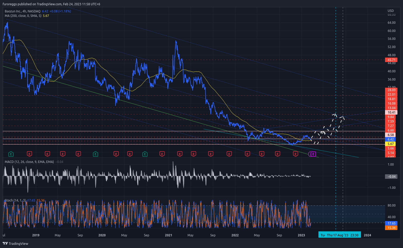 NASDAQ:BZUN Chart Image by furoreggs