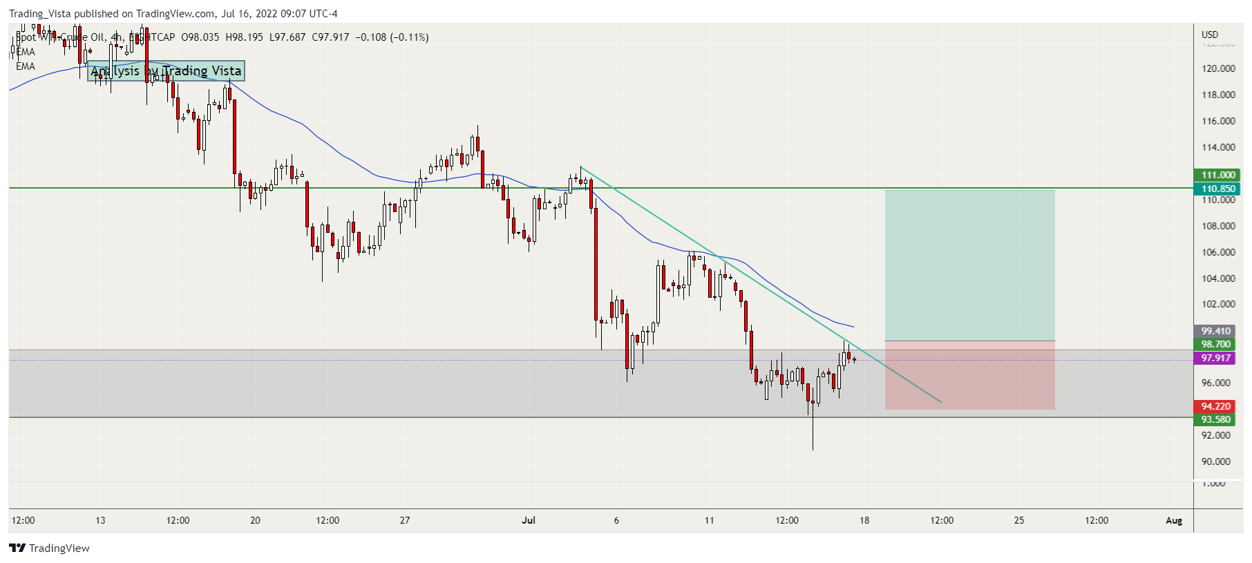 EIGHTCAP:USOUSD Chart Image by Trading_Vista