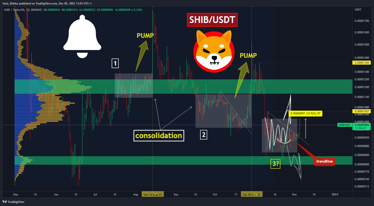 BINANCE:SHIBUSDT Chart Image by Yuriy_Bishko