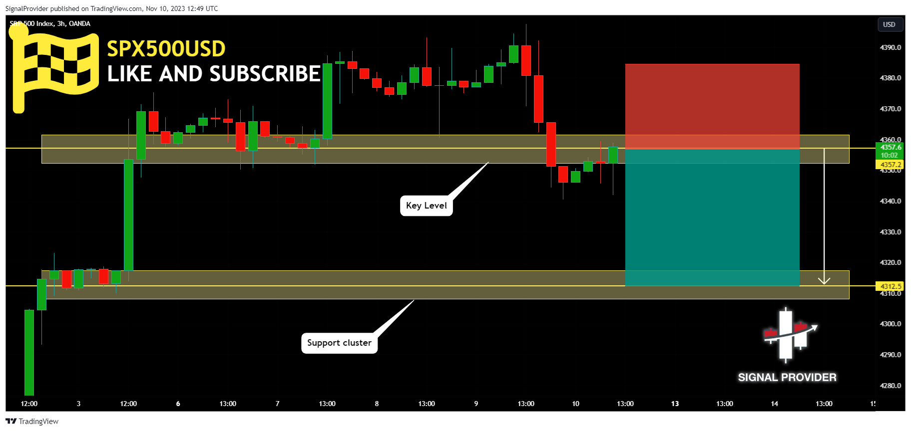 OANDA:SPX500USD Chart Image by SignalProvider