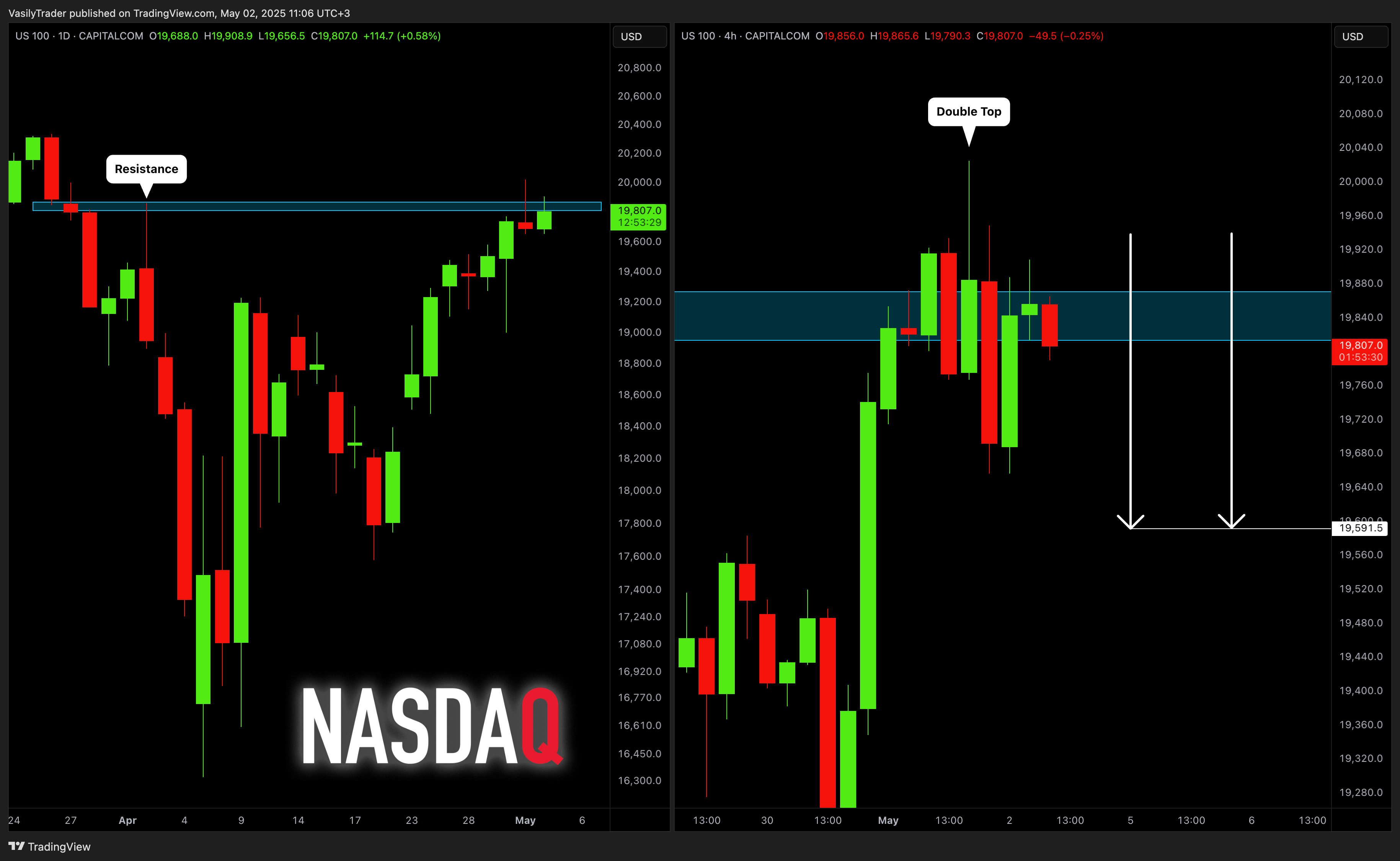CAPITALCOM:US100 Chart Image by VasilyTrader