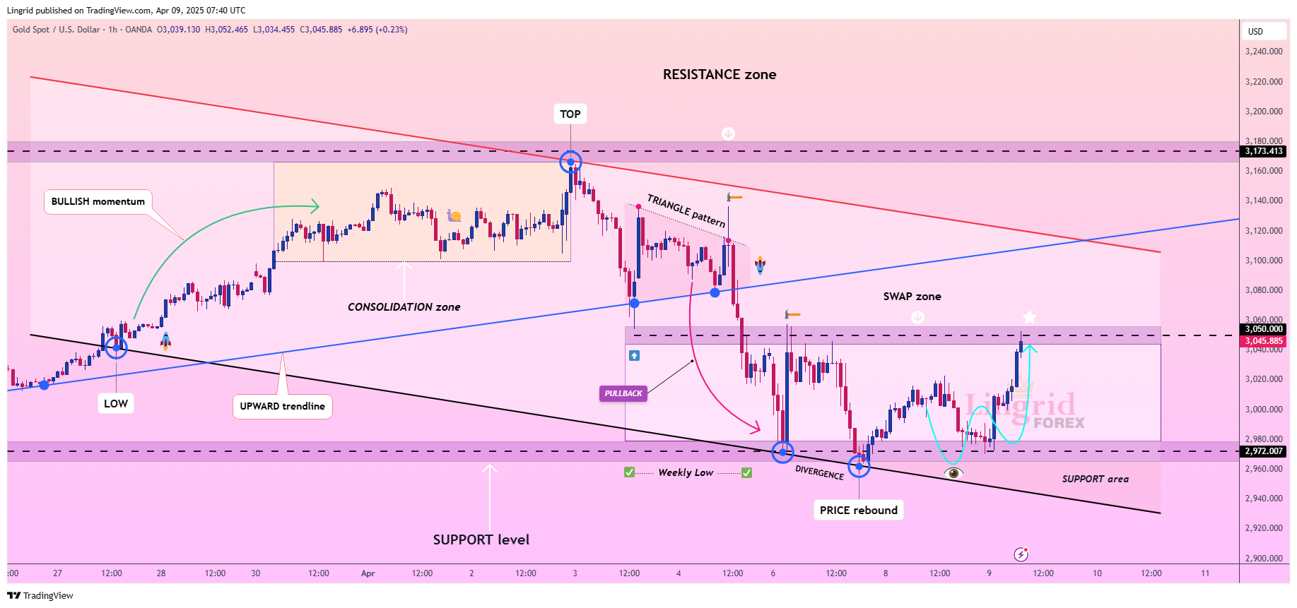 OANDA:XAUUSD Chart Image by Lingrid