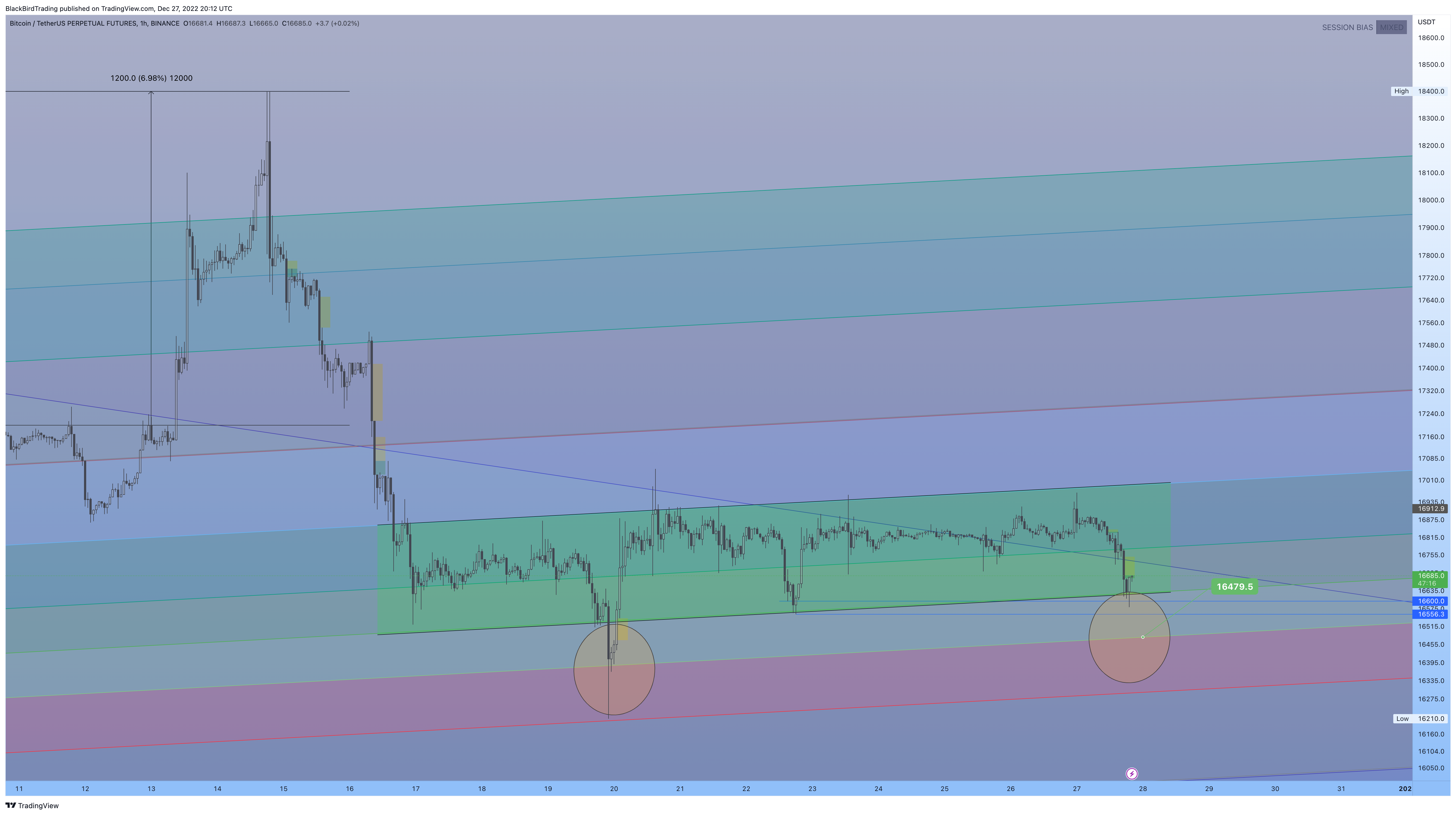 BINANCE:BTCUSDTPERP Chart Image by BlackBirdTrading