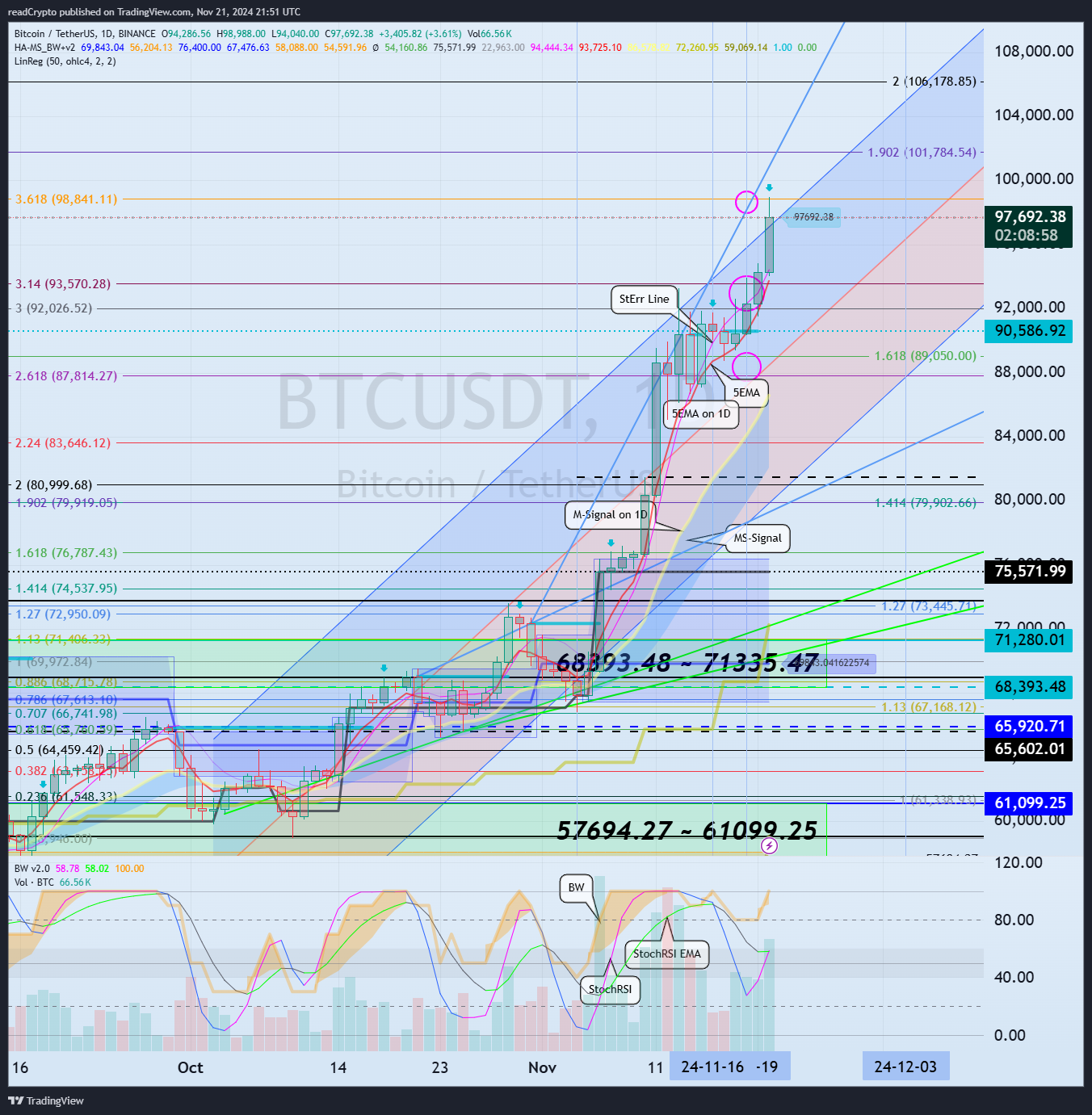 BINANCE:BTCUSDT Chart Image by readCrypto