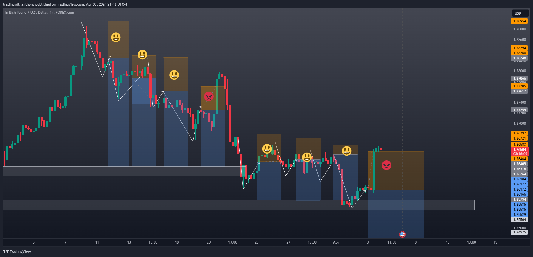 FOREXCOM:GBPUSD Chart Image by fxtraderanthony