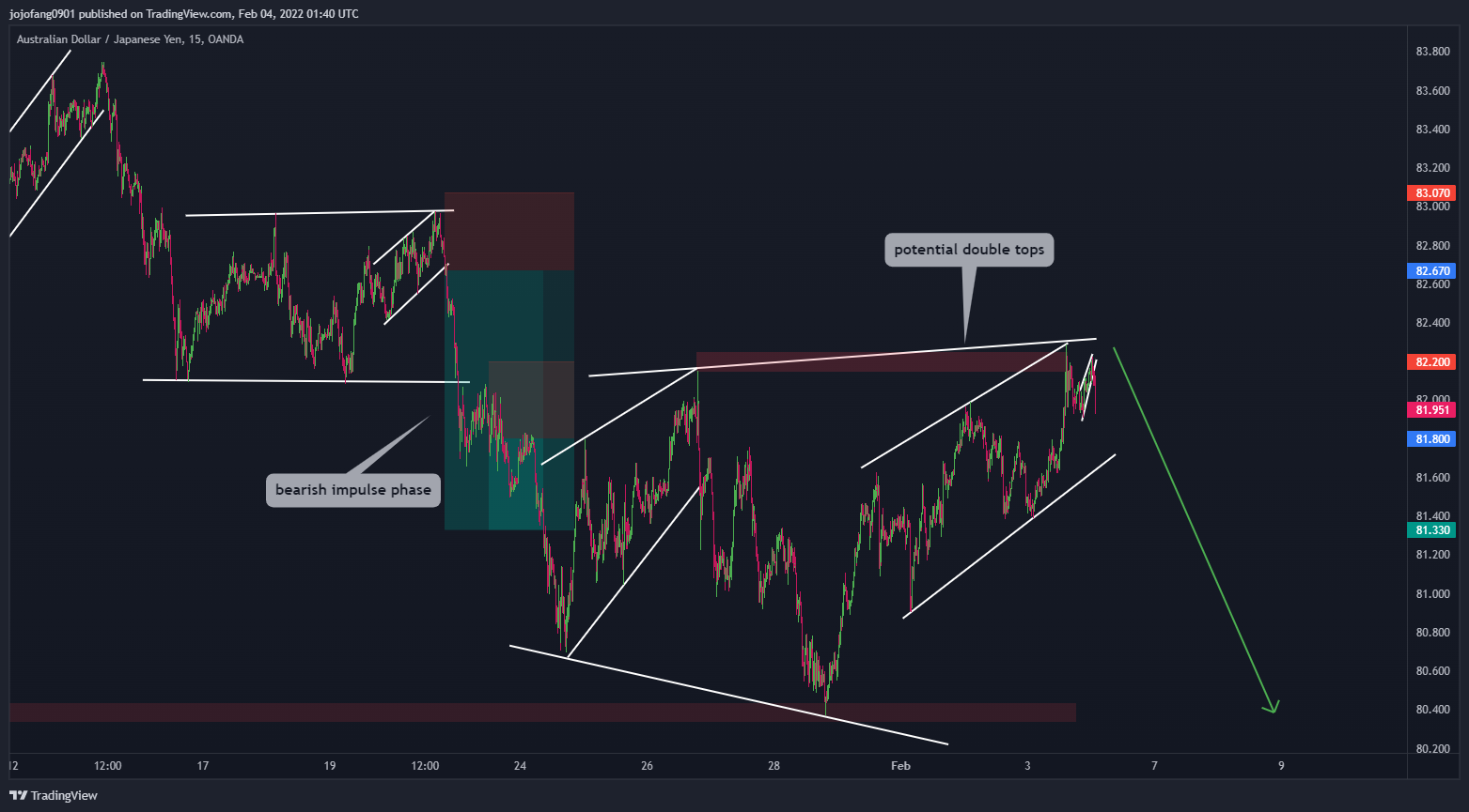 OANDA:AUDJPY Chart Image by jojofang0901