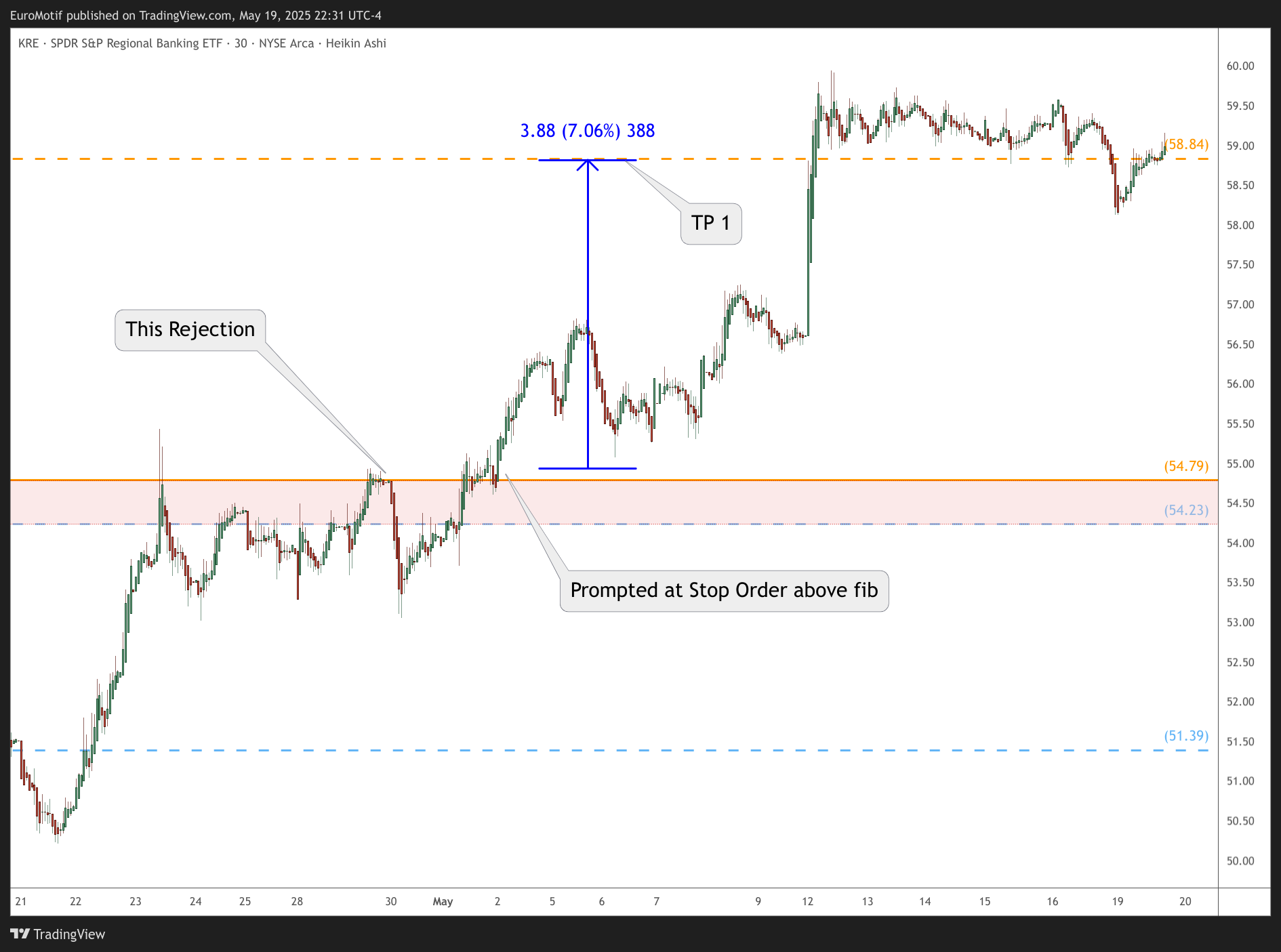 BATS:KRE Chart Image by EuroMotif