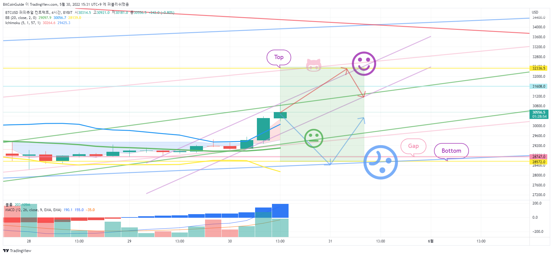 BYBIT:BTCUSD Chart Image by BitCoinGuide