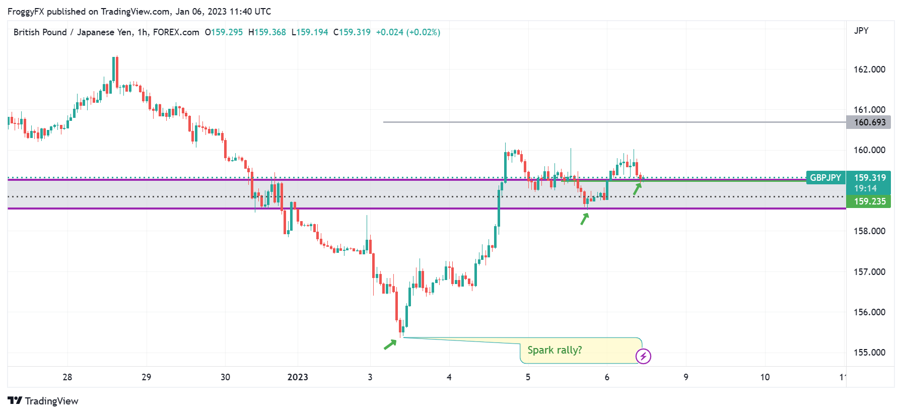 FOREXCOM:GBPJPY Chart Image by FroggyFX