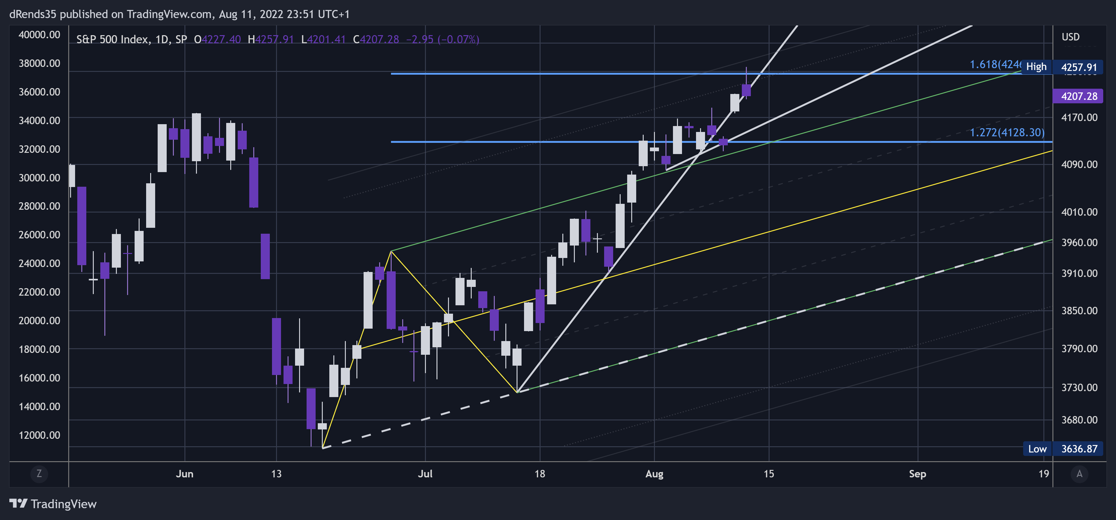 SP:SPX Chart Image by dRends35