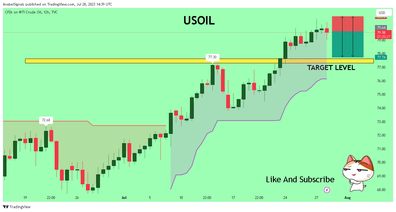 TVC:USOIL Chart Image by AnabelSignals