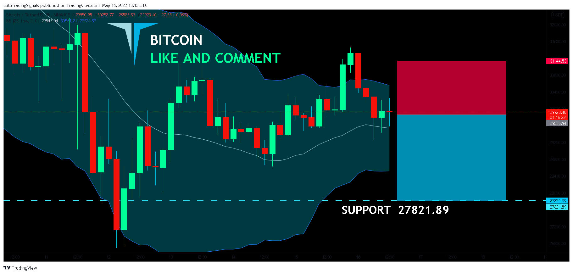 BINANCE:BTCUSDT Chart Image by EliteTradingSignals