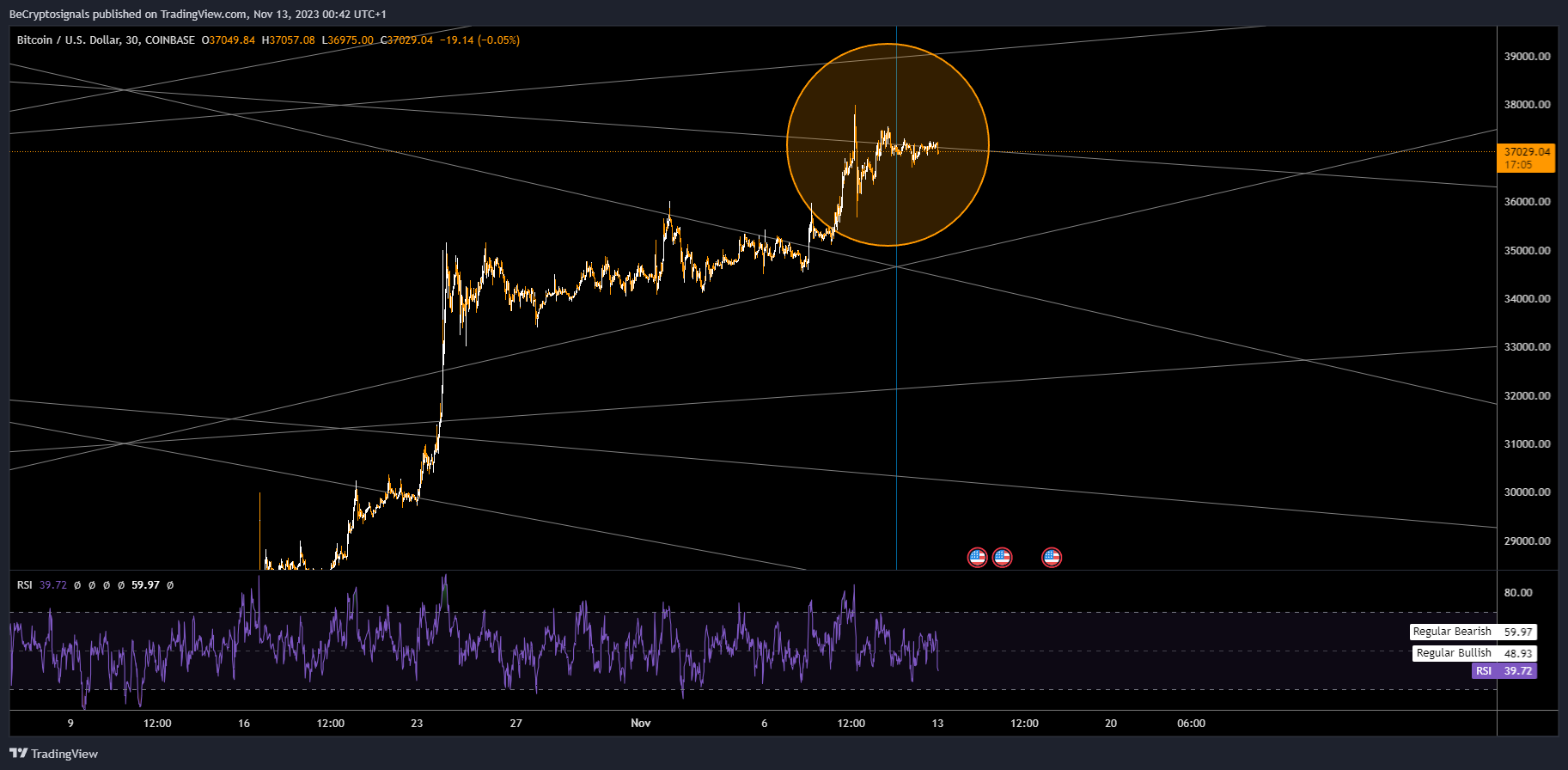 COINBASE:BTCUSD Chart Image by BeCryptosignals