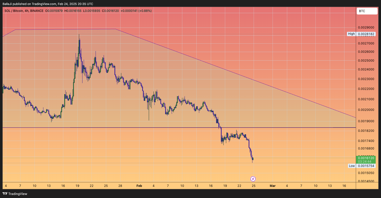 BINANCE:SOLBTC Chart Image by BallaJi