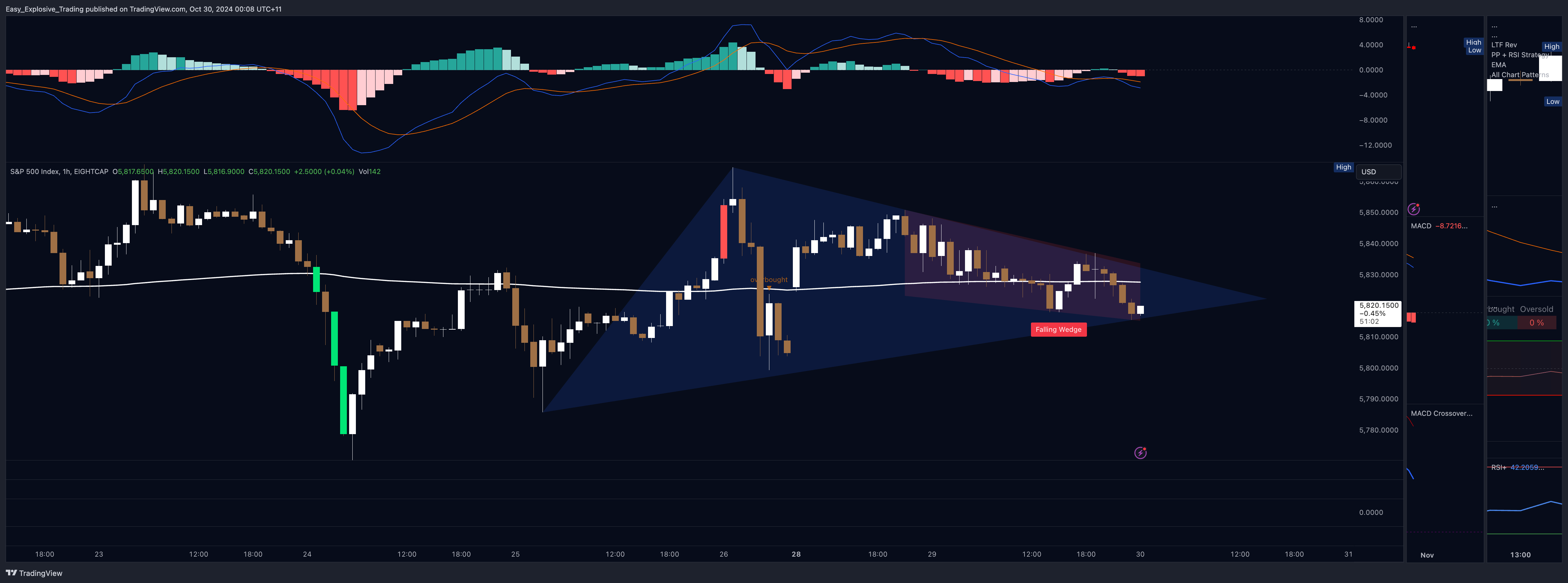 EIGHTCAP:SPX500 Chart Image by Easy_Explosive_Trading
